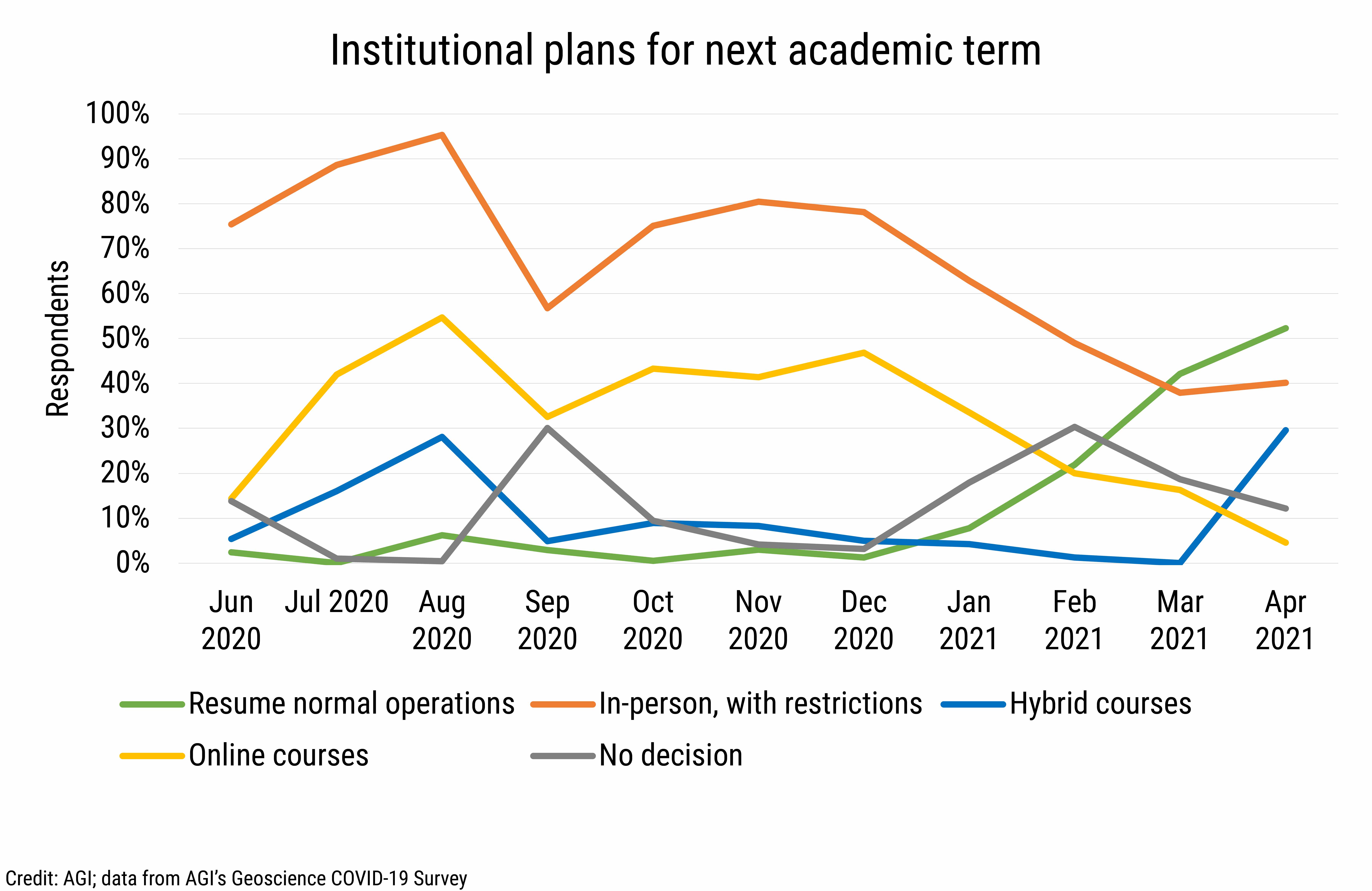 DB_2021-014 chart 12: Institutional plans for next academic term (Credit: AGI; data from AGI's Geoscience COVID-19 Survey)