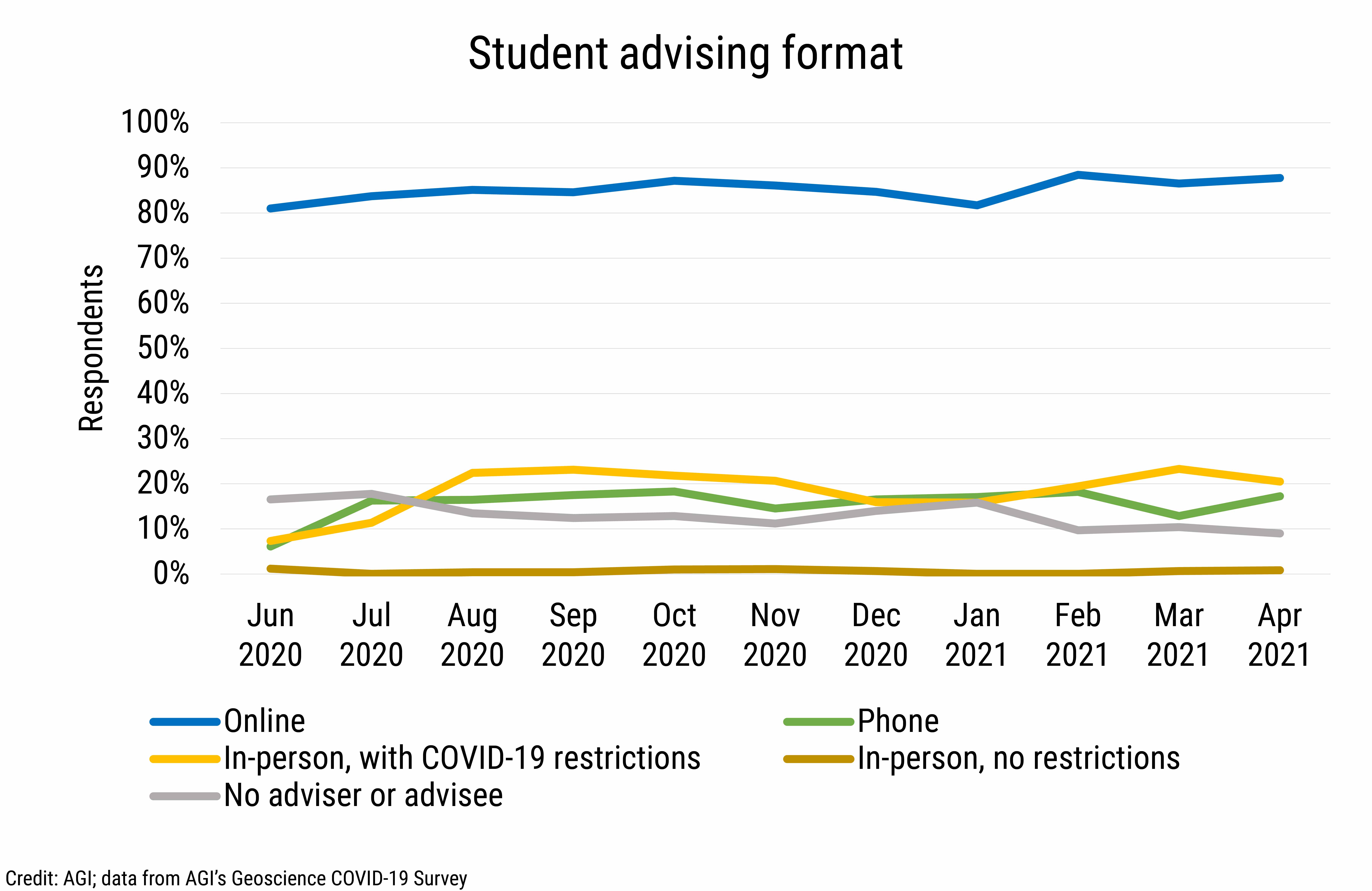 DB_2021-015 chart 03: Student advising format (Credit: AGI; data from AGI's Geoscience COVID-19 Survey)