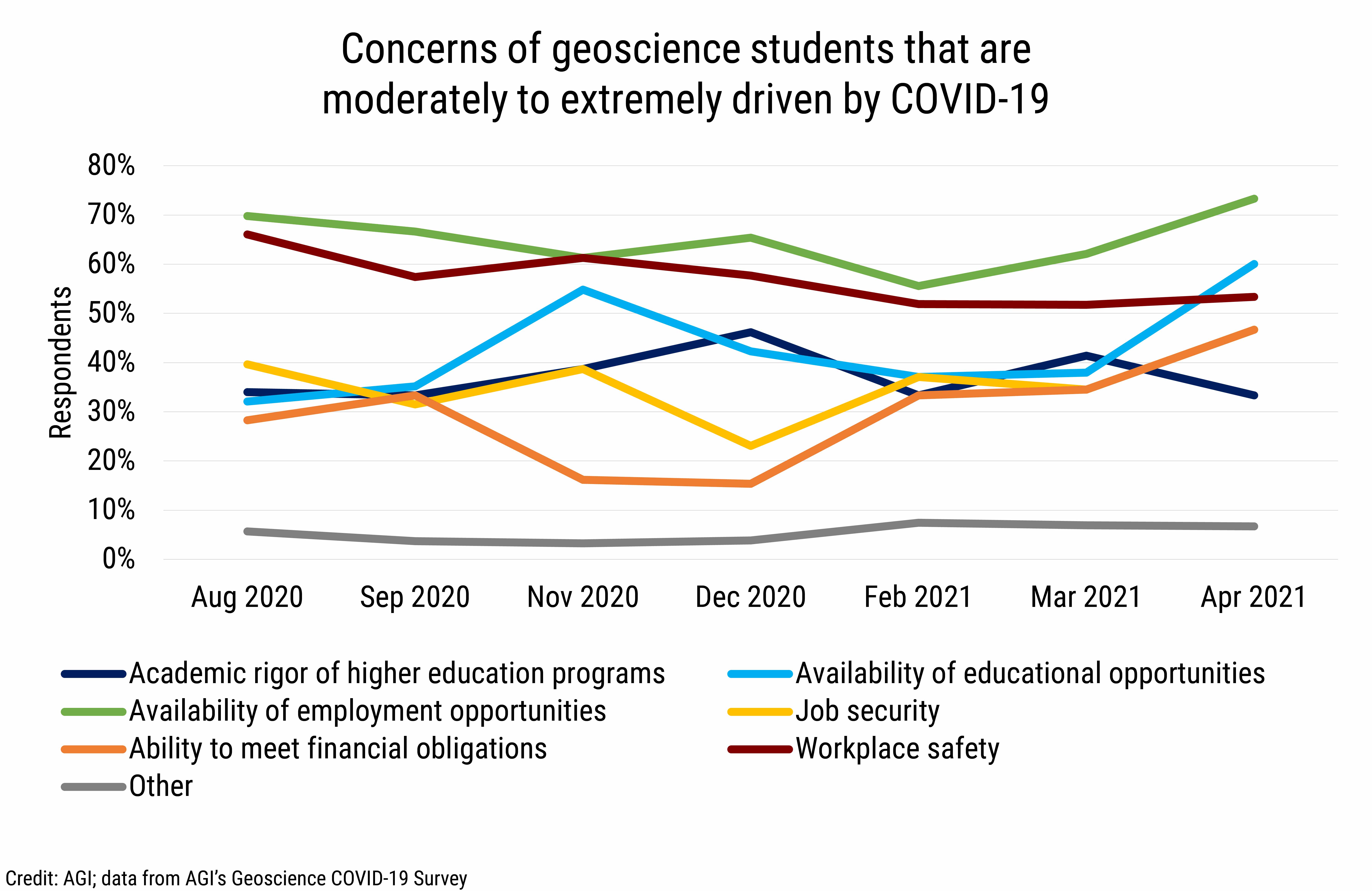 DB_2021-015 chart 06: Concerns of geoscience students that are moderately to extremely driven by COVID-19 (Credit: AGI; data from AGI's Geoscience COVID-19 Survey)