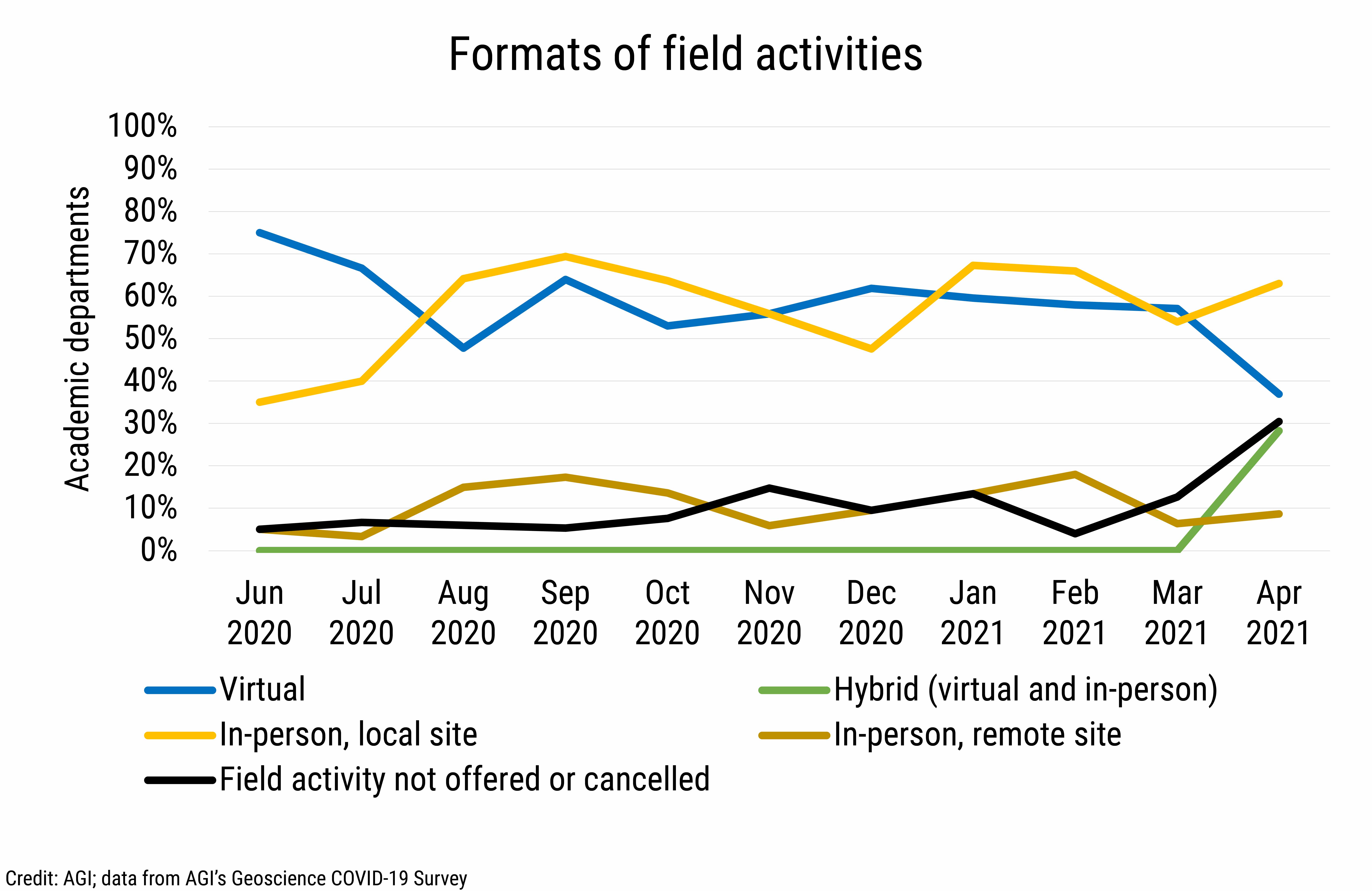 DB_2021-016 chart 03: Formats of field activities (Credit: AGI; data from AGI's Geoscience COVID-19 Survey)
