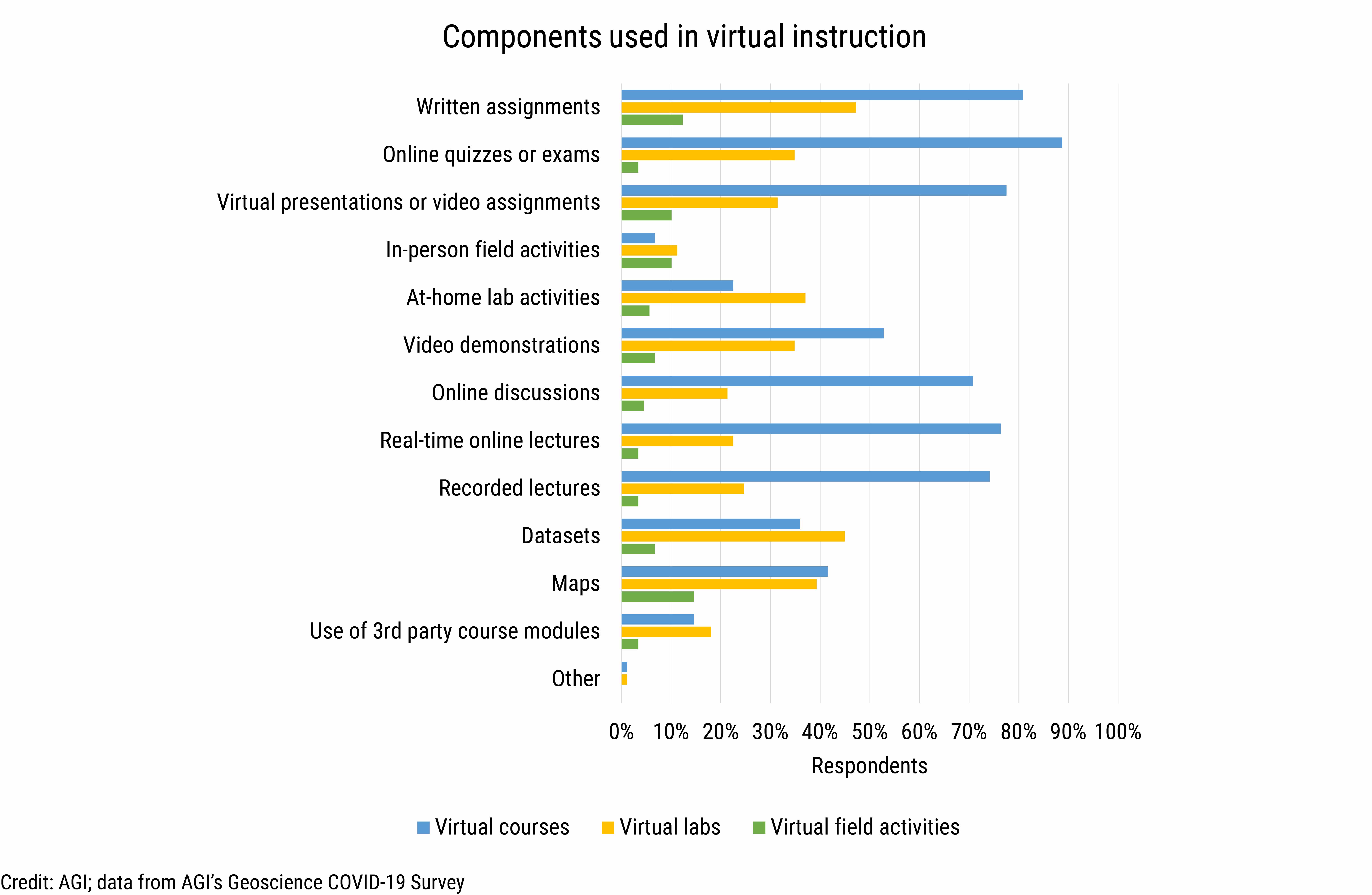 DB_2021-016 chart 04: Components used in virtual instruction (Credit: AGI; data from AGI's Geoscience COVID-19 Survey)