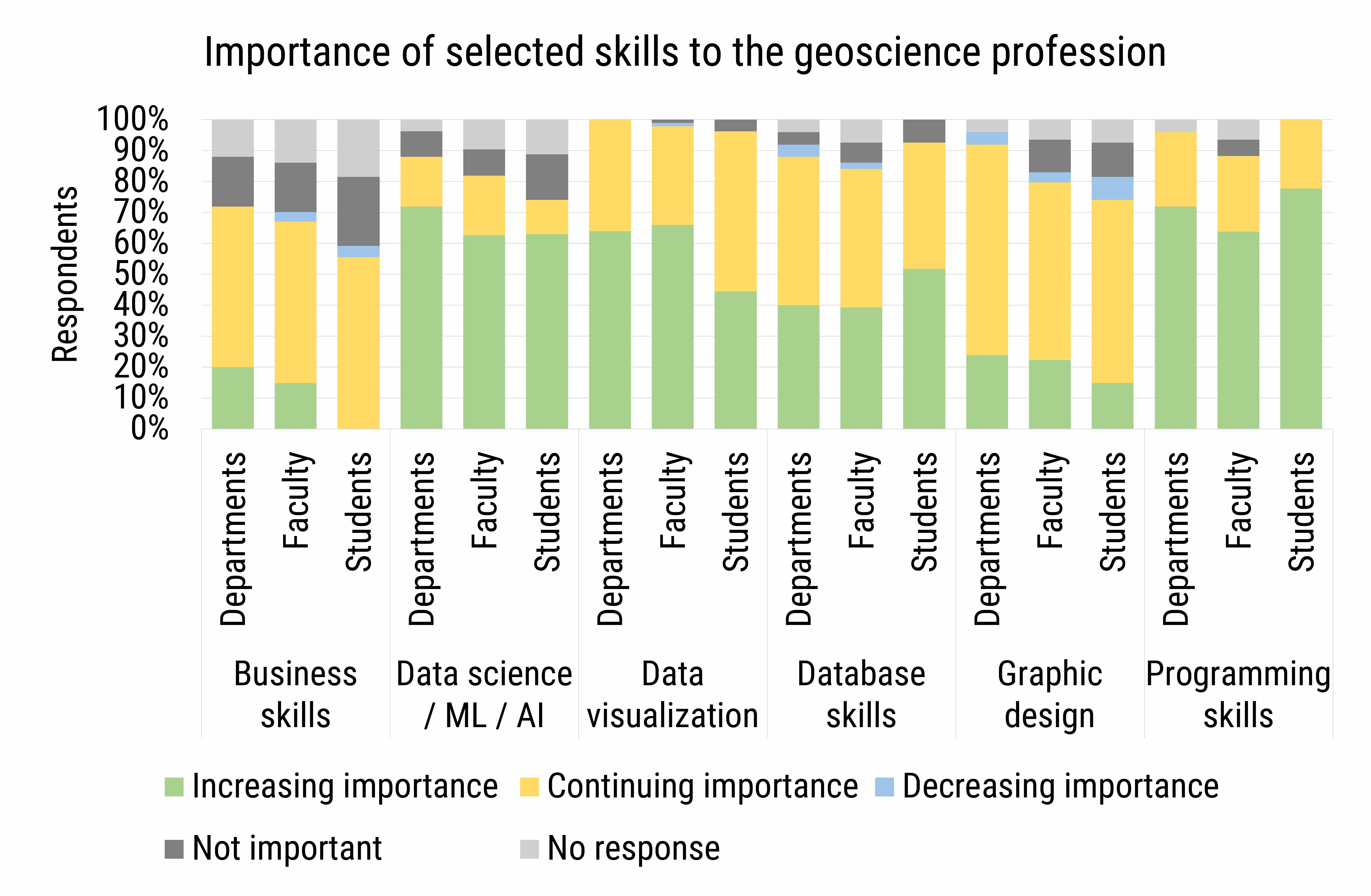 DB_2021-017 chart 02: Incorporation of skills in academic programs (Credit: AGI; data from AGI's Geoscience COVID-19 Survey)