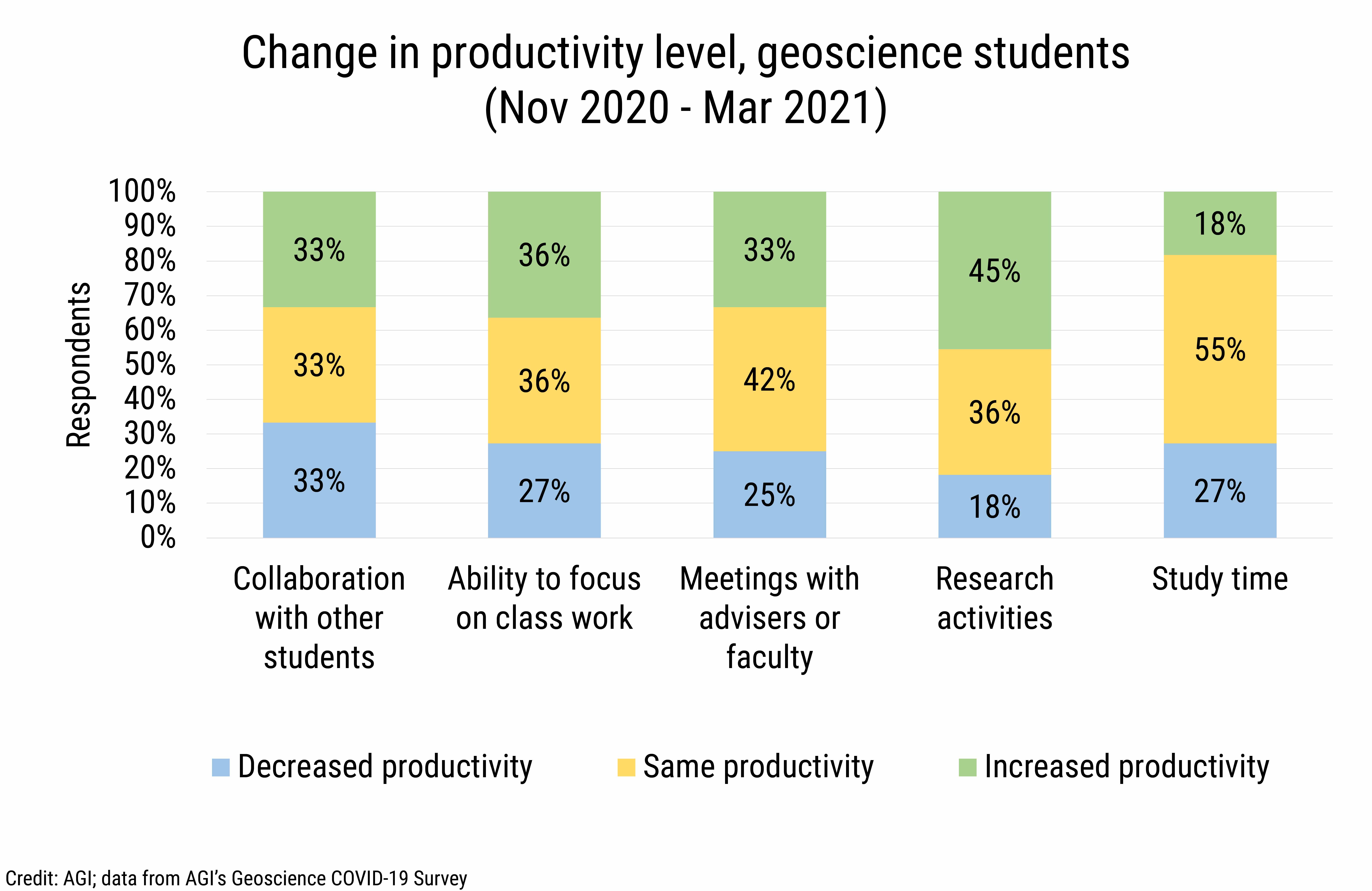DB_2021-018 chart 05: Change in productivity level, geoscience students (Nov 2020 - Mar 2021)  (Credit: AGI; data from AGI's Geoscience COVID-19 Survey)
