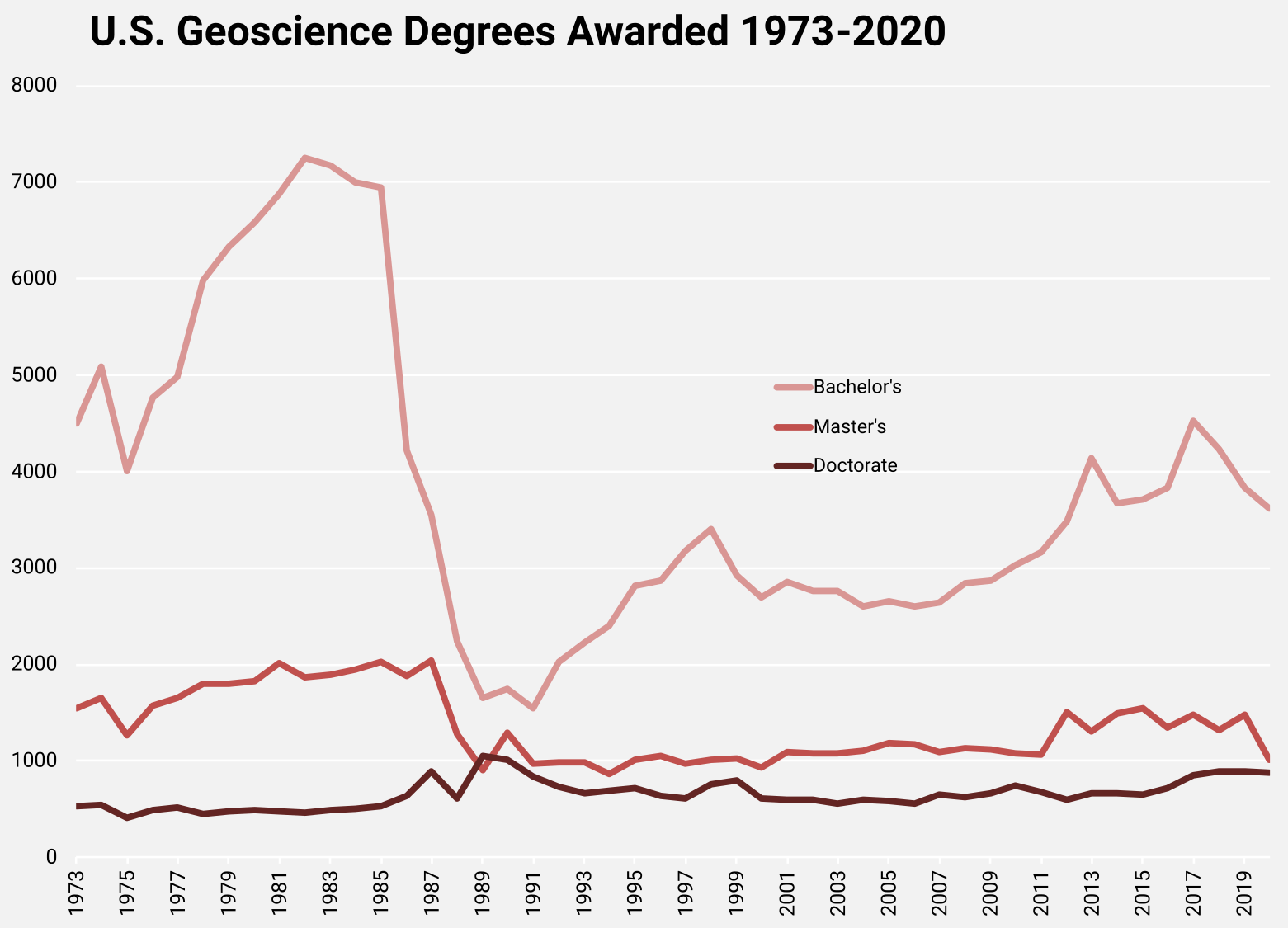 U.S. Geoscience Degrees Awarded 1973-2020