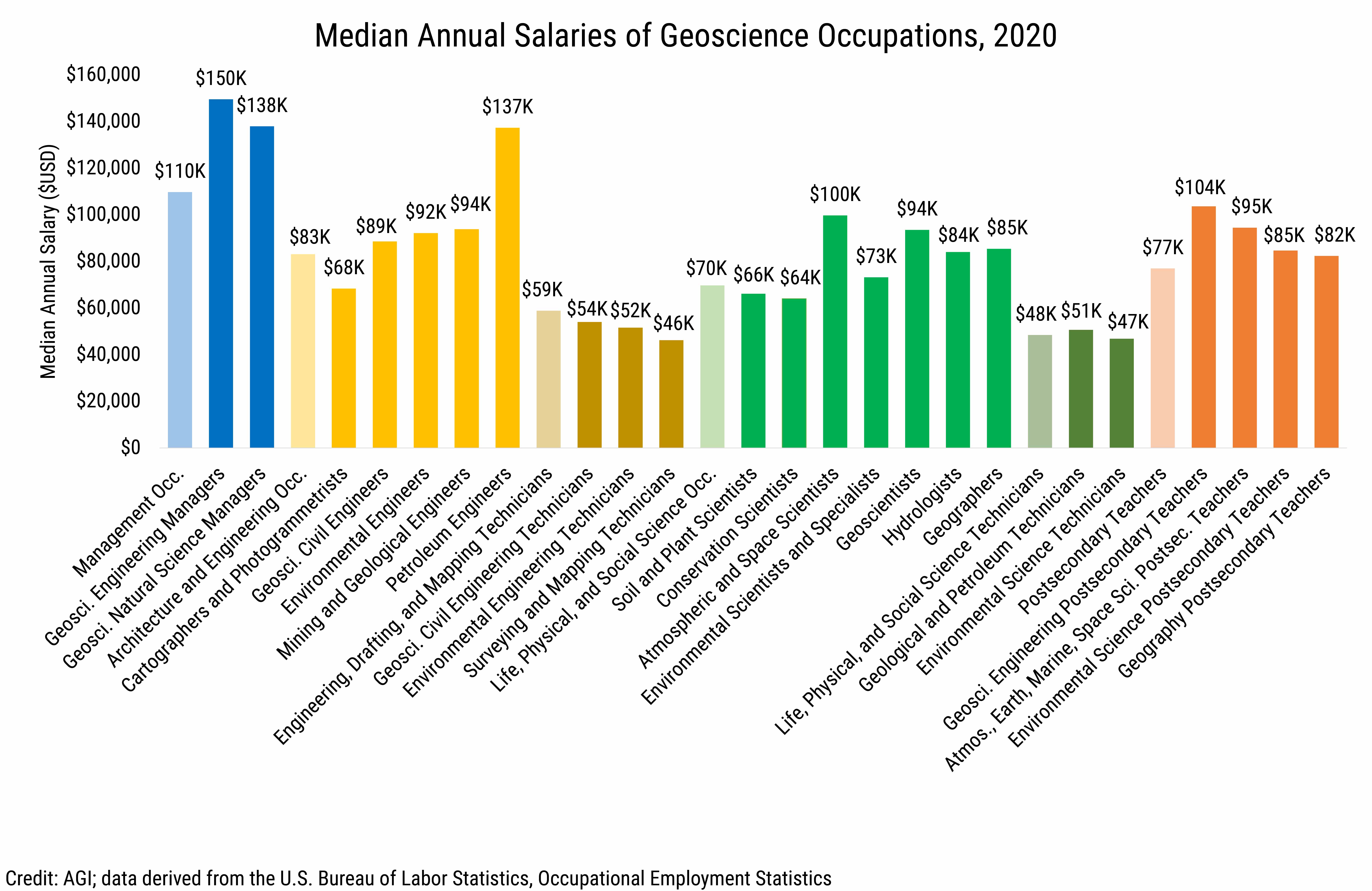 DB_2021-022 chart 01: Median Annual Salaries of Geoscience Occupations, 2020 (Credit: AGI; data derived from the U.S. Bureau of Labor Statistics, Occupational Employment Statistics)