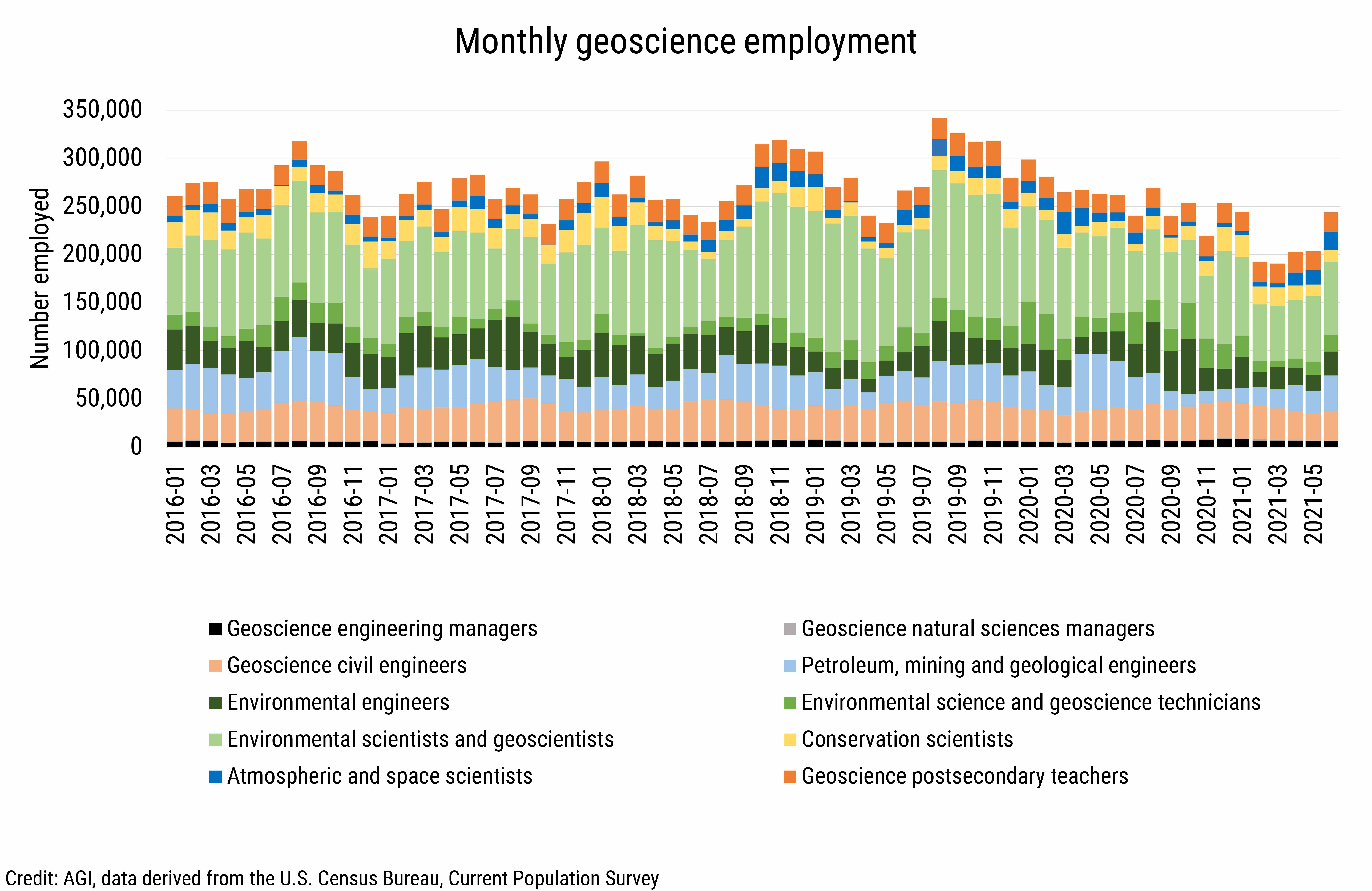 DB_2021-023 chart 01: Monthly geoscience employment (Credit: AGI, data derived from the U.S. Census Bureau, Current Population Survey)
