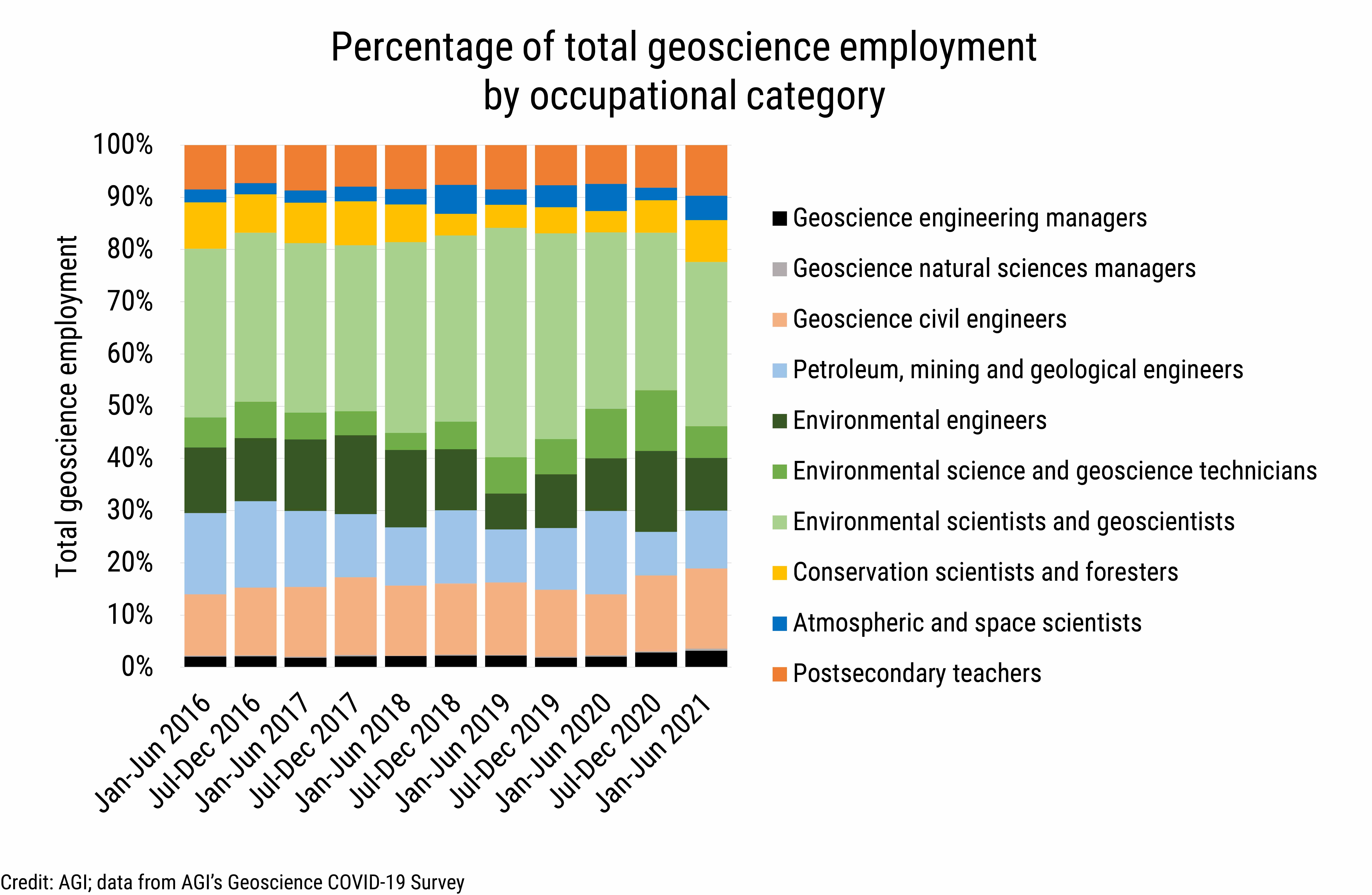 DB_2021-023 chart 02: Percentage of total geoscience employment by occupational category (Credit: AGI, data derived from the U.S. Census Bureau, Current Population Survey)