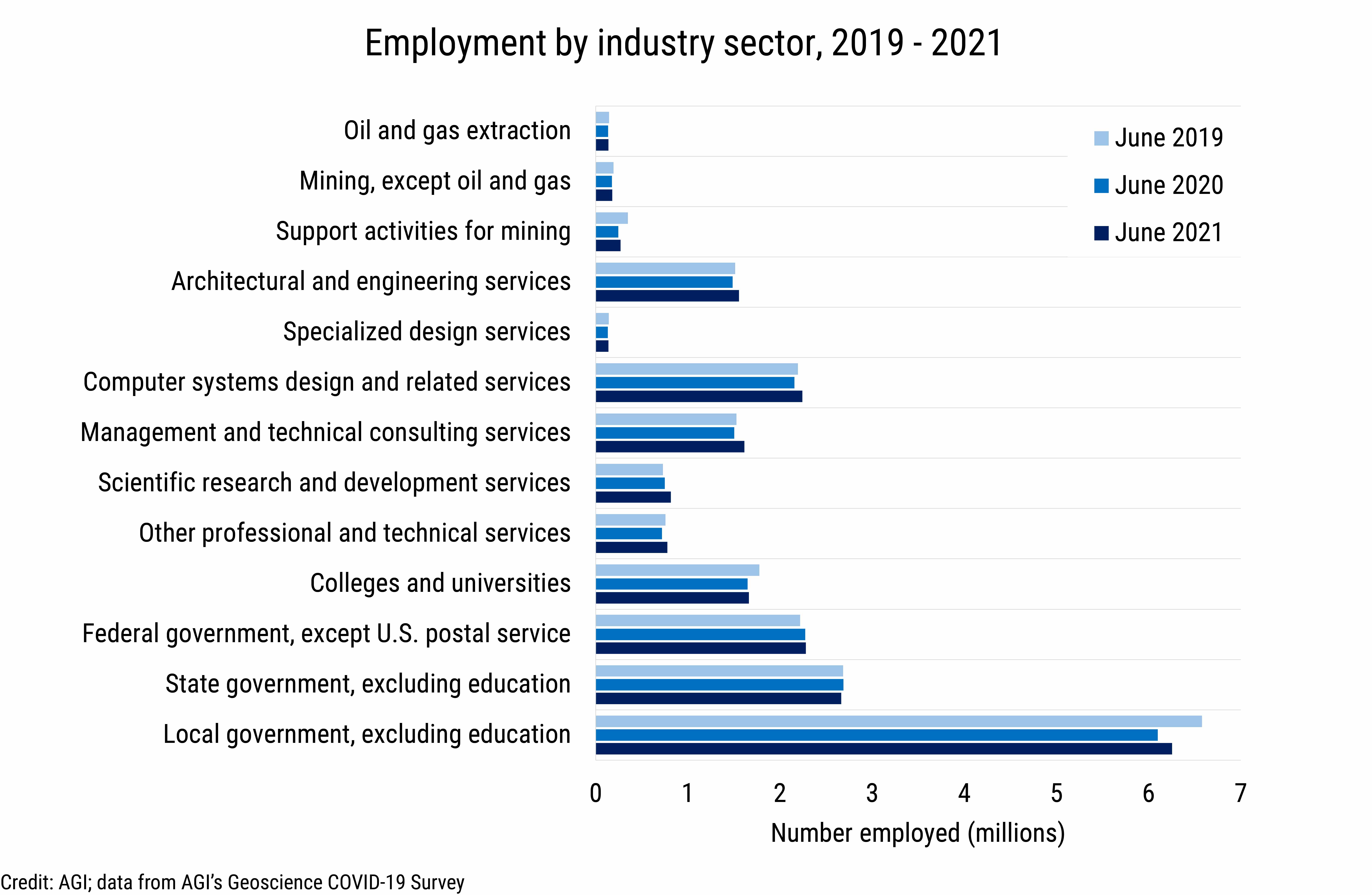 DB_2021-023 chart 03: Employment by industry sector, 2019-2021 (Credit: AGI, data derived from the U.S. Bureau of Labor Statistics, Current Employment Statistics)