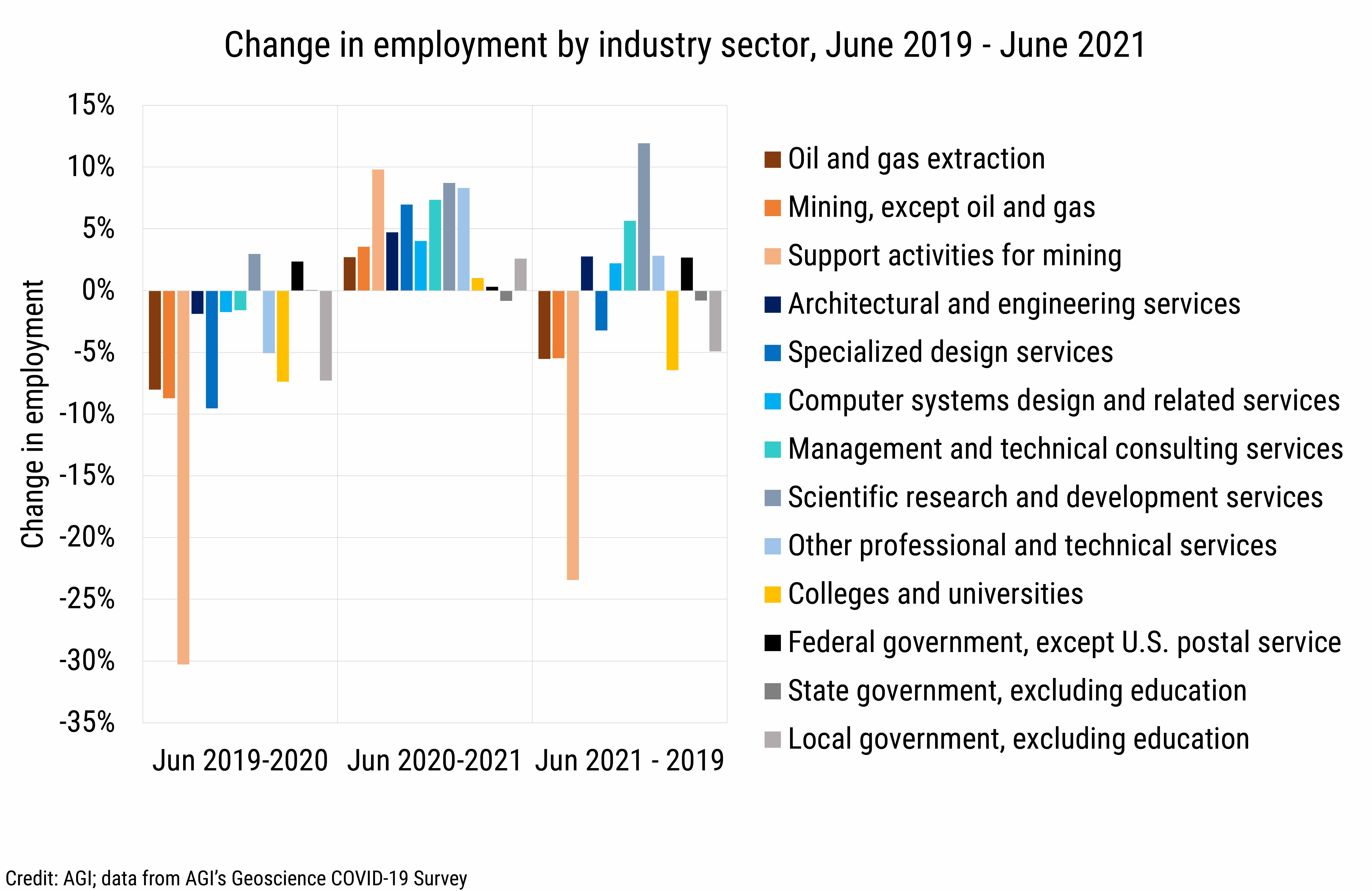 DB_2021-023 chart 04: Change in employment by industry sector, June 2019 - June 2021  (Credit: AGI, data derived from the U.S. Bureau of Labor Statistics, Current Employment Statistics)
