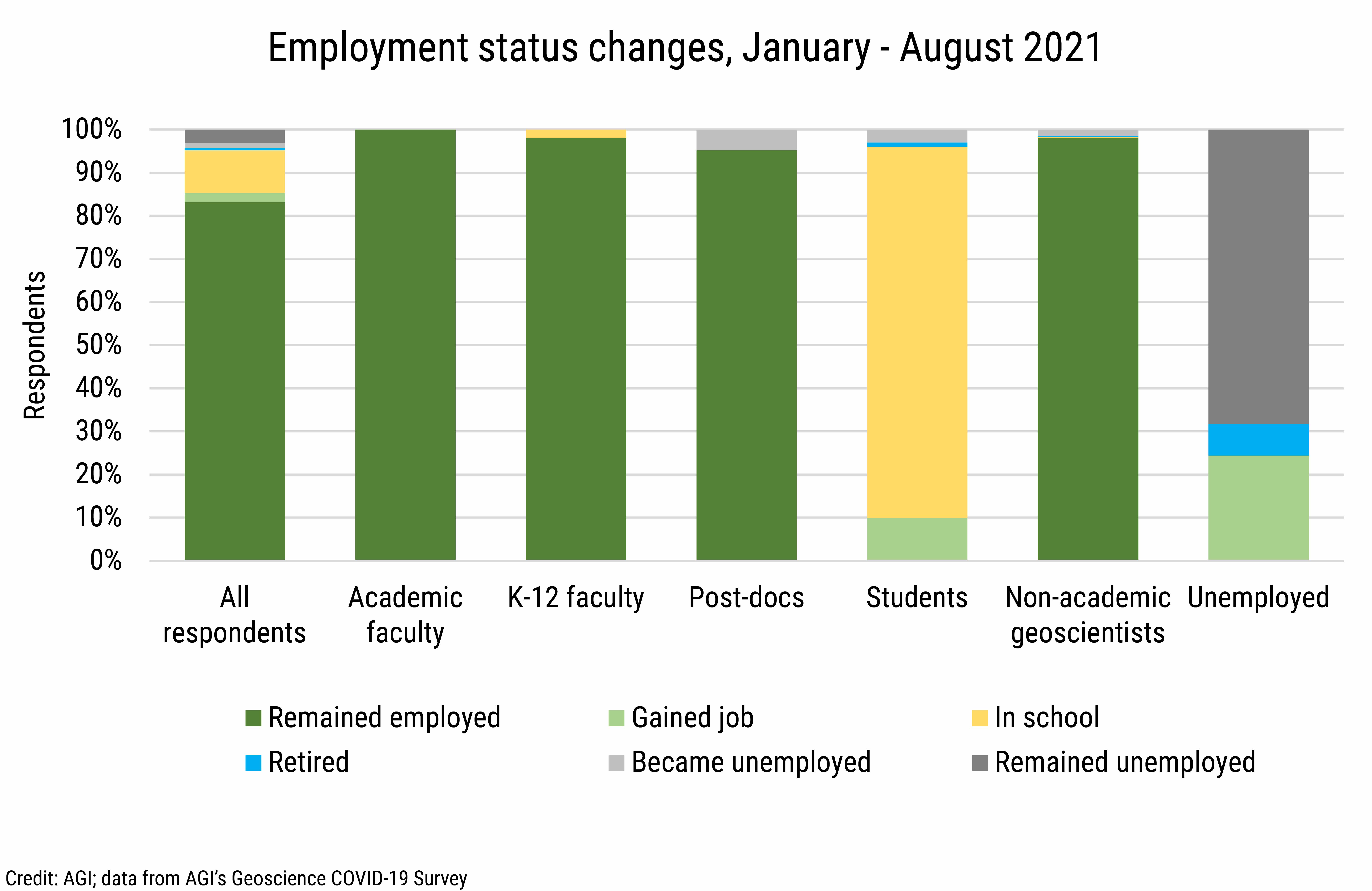 DB_2021-024 chart 01: Employment status changes, January - August 2021 (Credit: AGI; data from AGI's Geoscience COVID-19 Survey)