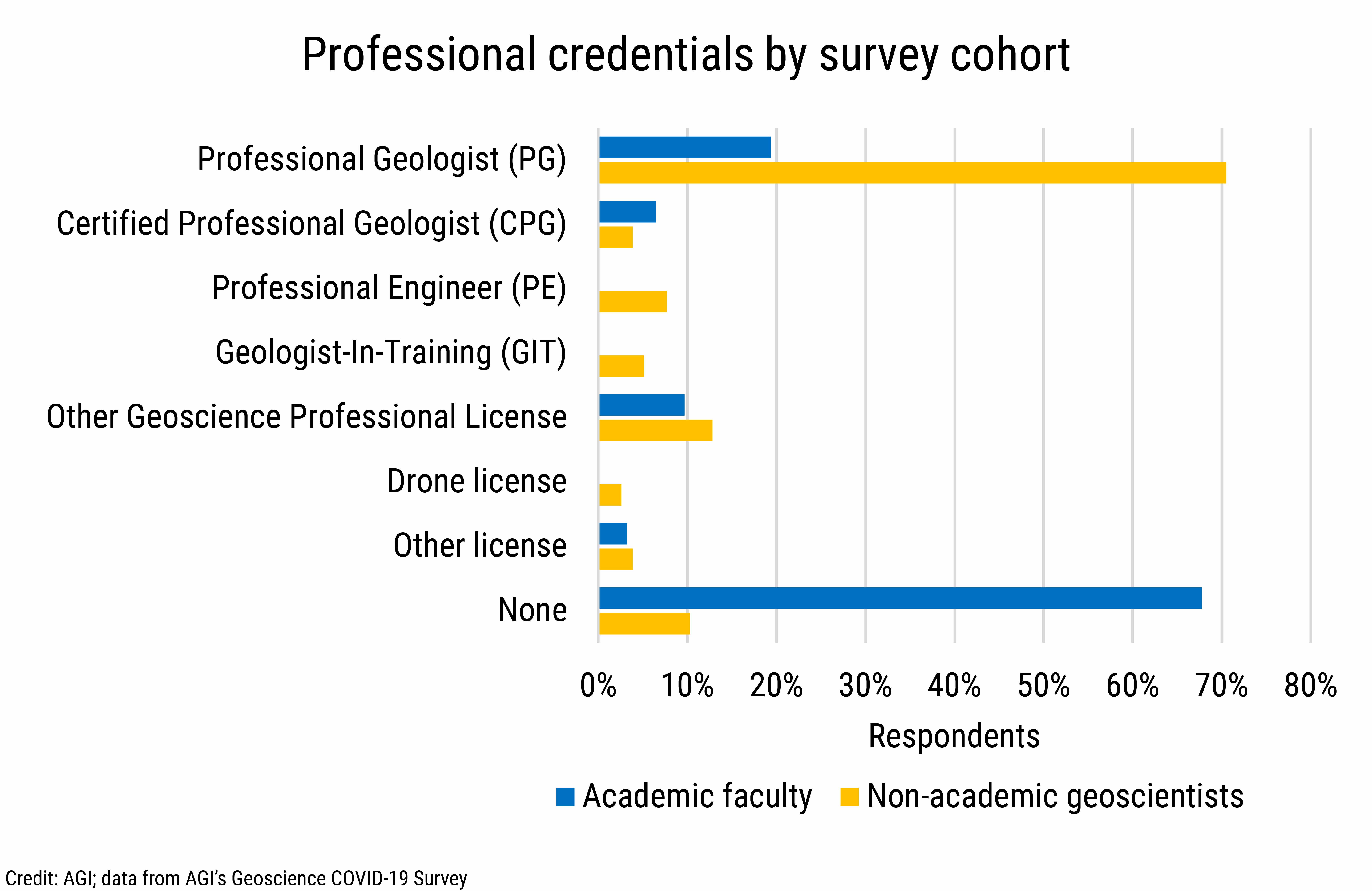 DB_2021-025 chart 01: Professional credentials by survey cohort (Credit: AGI; data from AGI's Geoscience COVID-19 Survey)