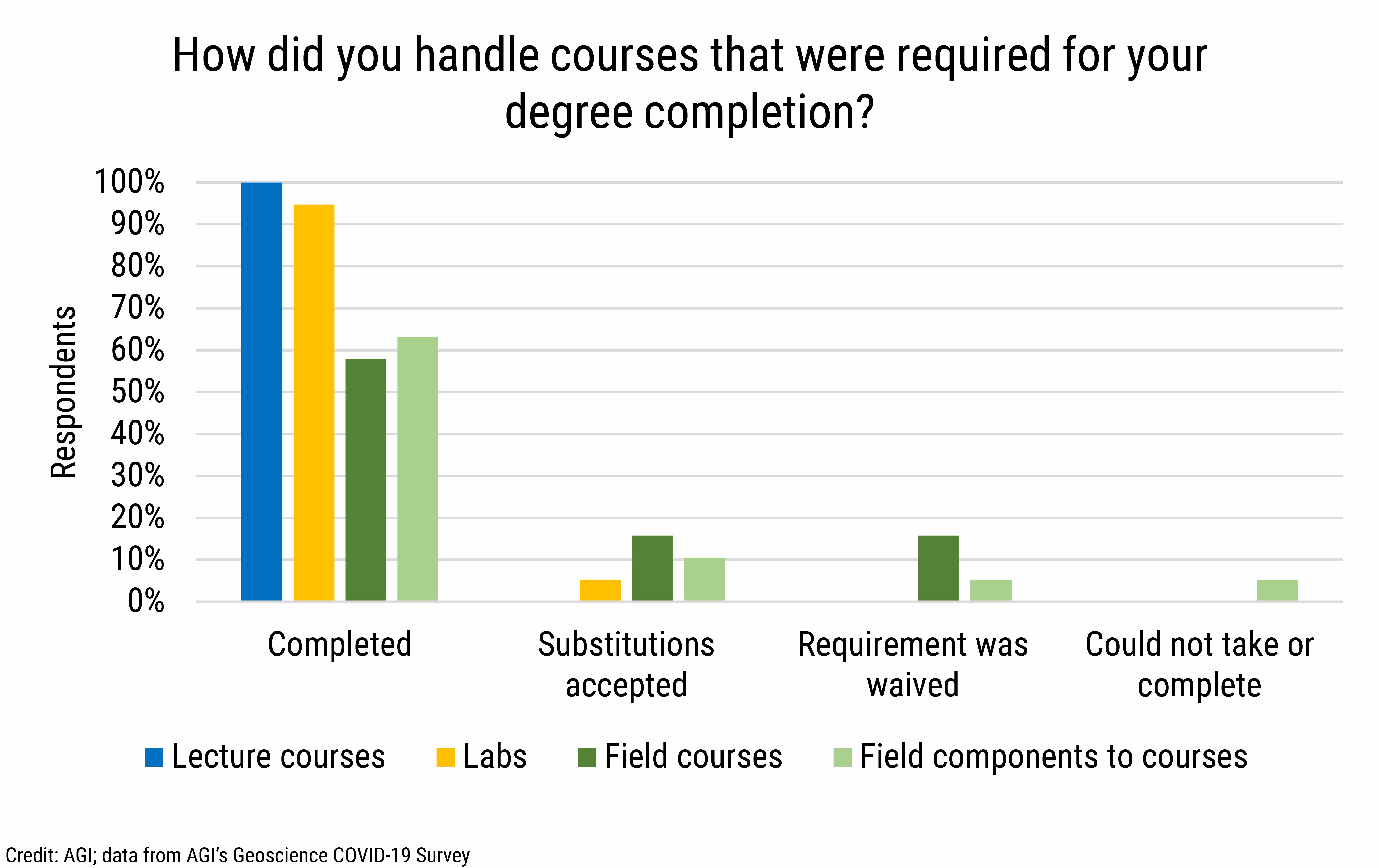 DB_2021-026 chart 02: How did you handle courses that were required for your degree completion? (Credit: AGI; data from AGI's Geoscience COVID-19 Survey)