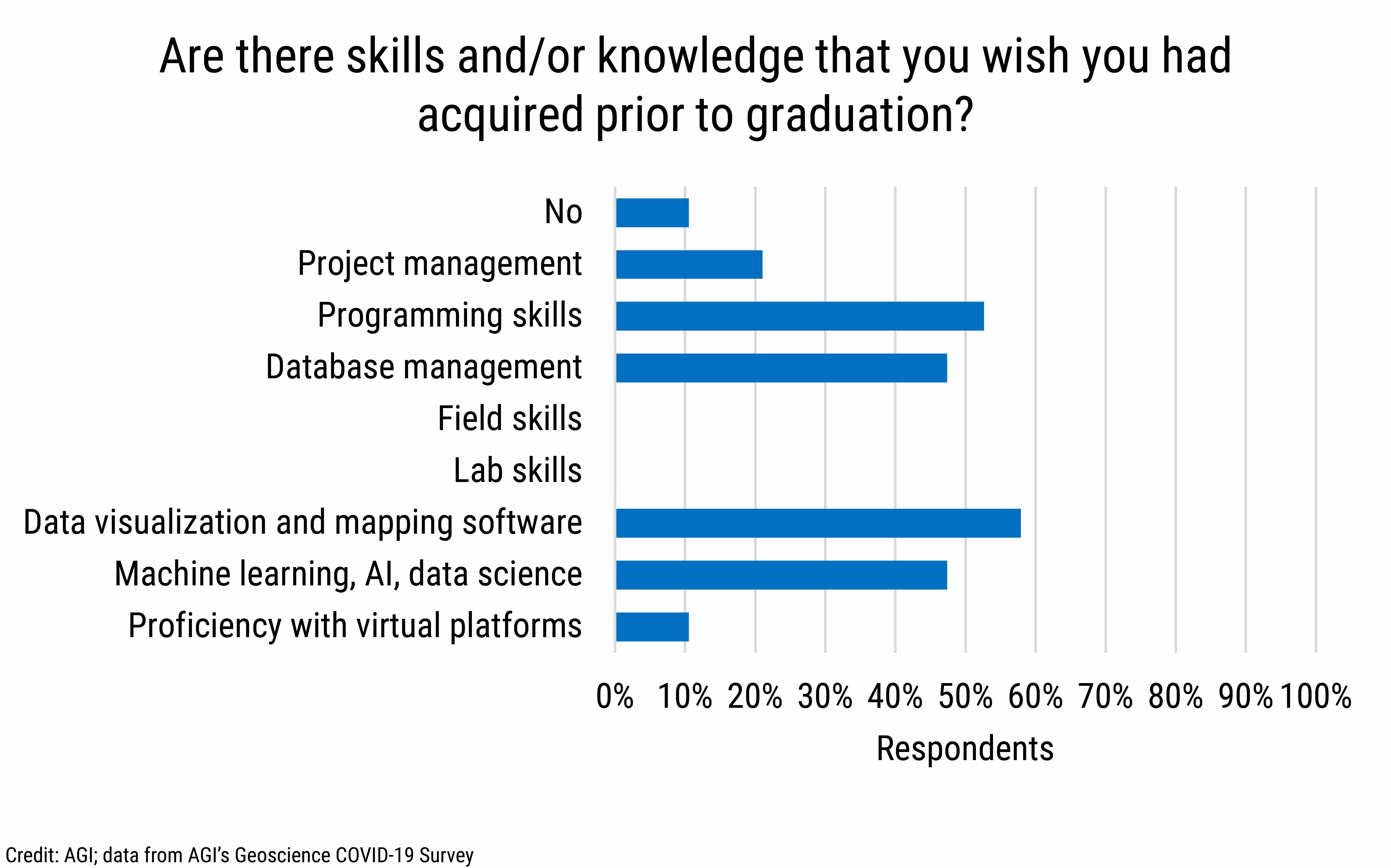 DB_2021-026 chart 03: Are there skills and/or knowledge that you wish you had acquired prior to graduation? (Credit: AGI; data from AGI's Geoscience COVID-19 Survey)