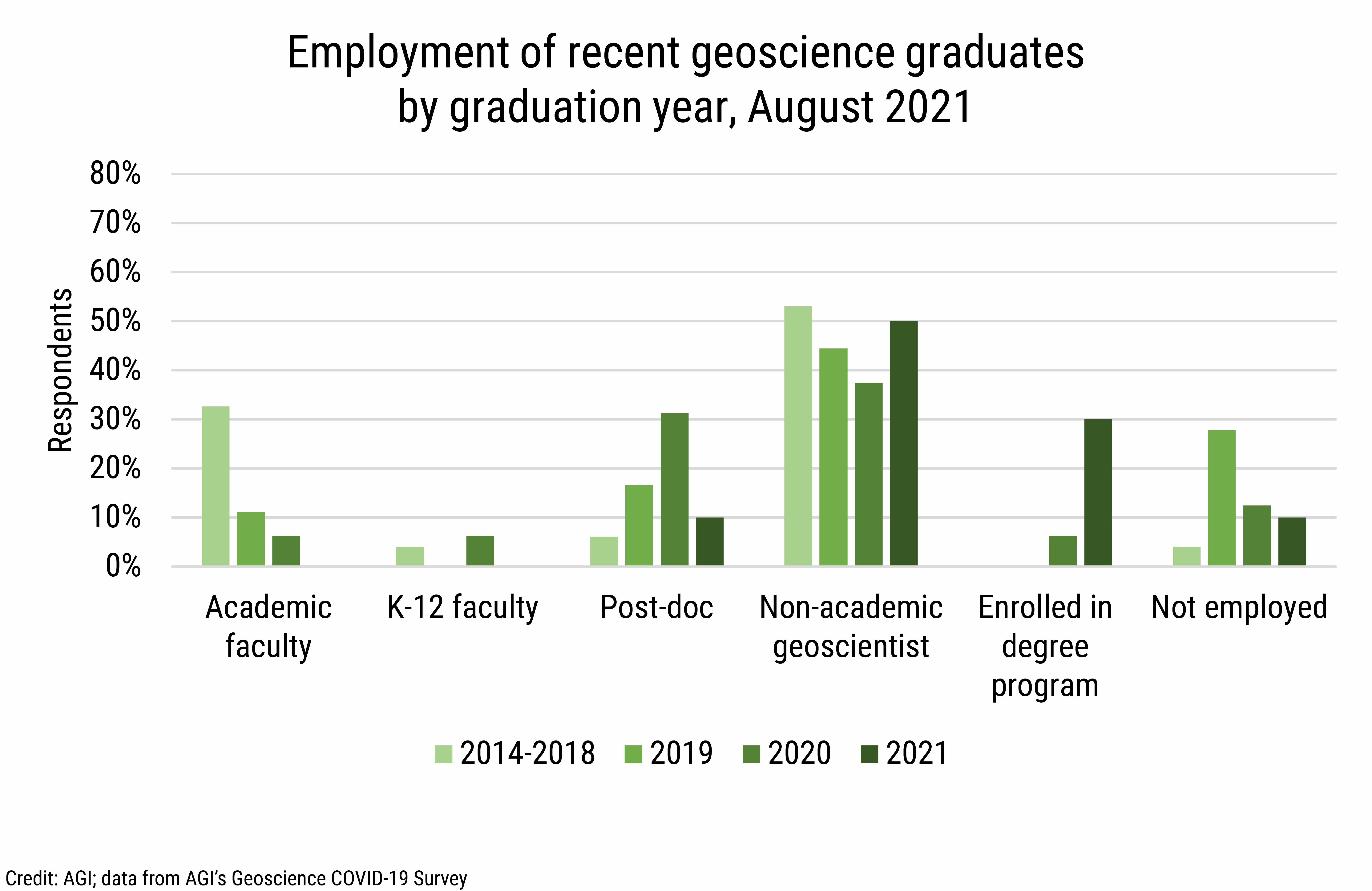 DB_2021-026 chart 04: Employment of recent geoscience graduates by graduation year, August 2021 (Credit: AGI; data from AGI's Geoscience COVID-19 Survey)
