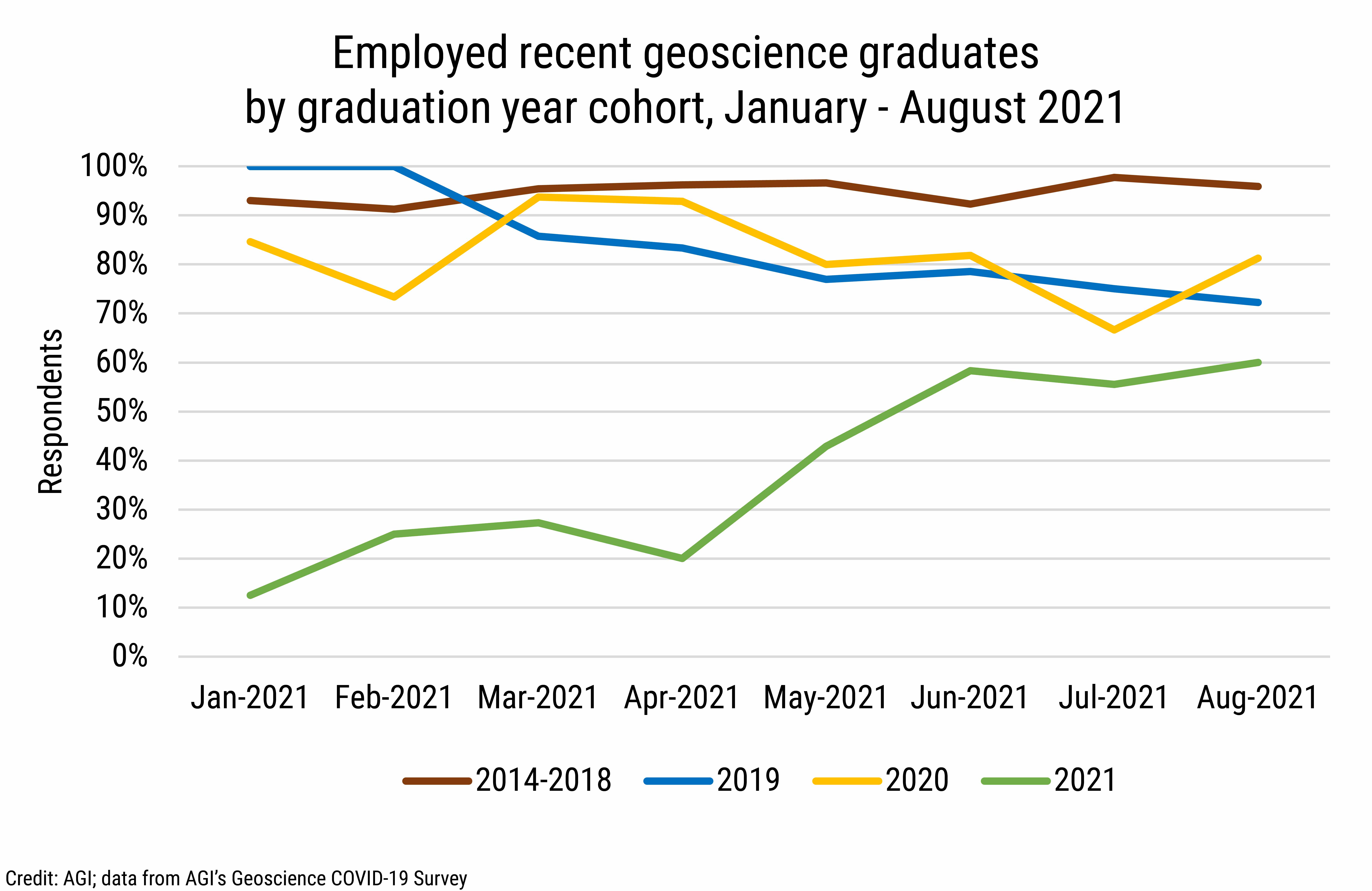 DB_2021-026 chart 05: Employed recent geoscience graduates by graduation year cohort, January - August 2021 (Credit: AGI; data from AGI's Geoscience COVID-19 Survey)