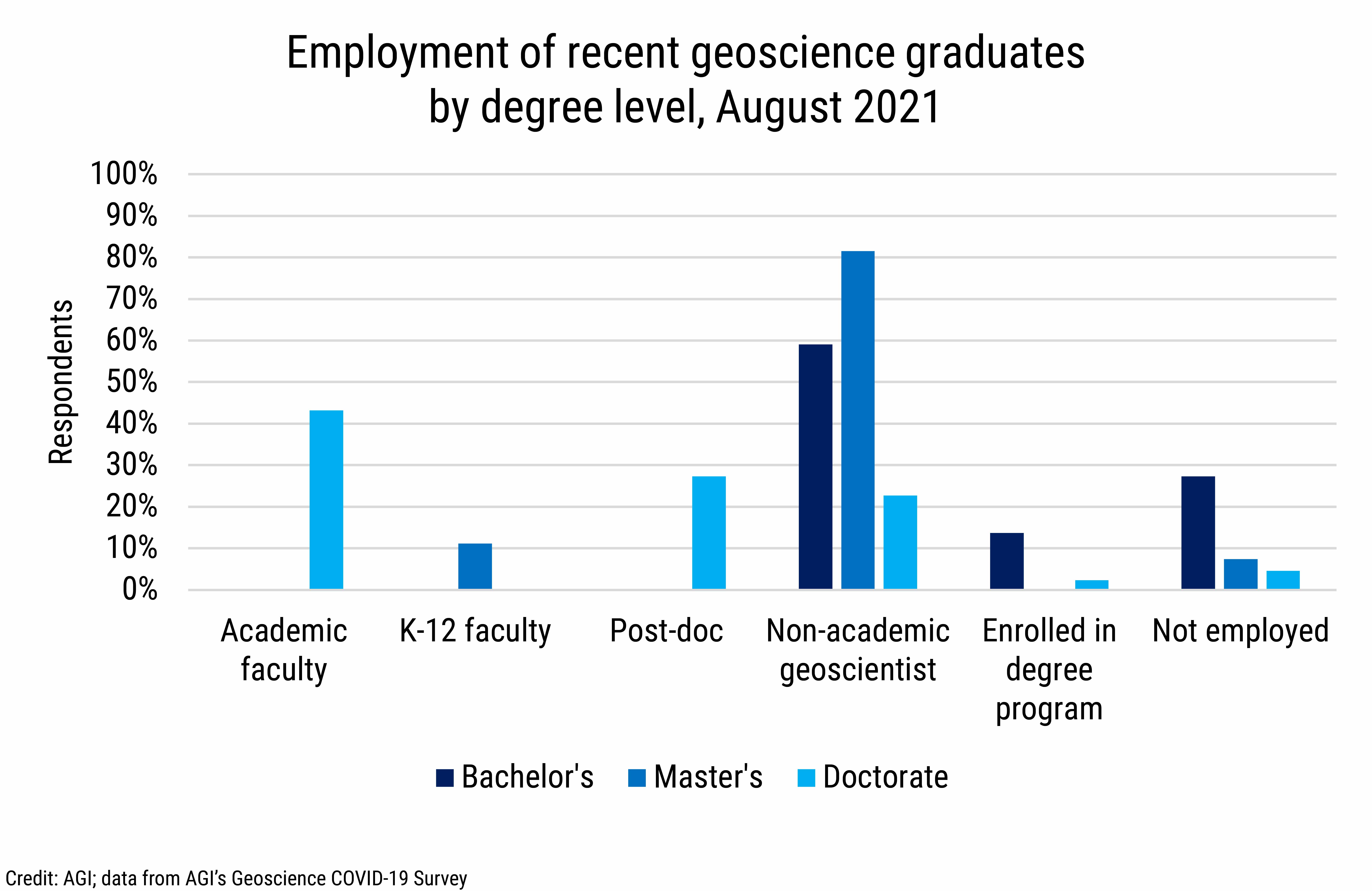 DB_2021-026 chart 06: Employment of recent geoscience graduates by degree level, August 2021(Credit: AGI; data from AGI's Geoscience COVID-19 Survey)