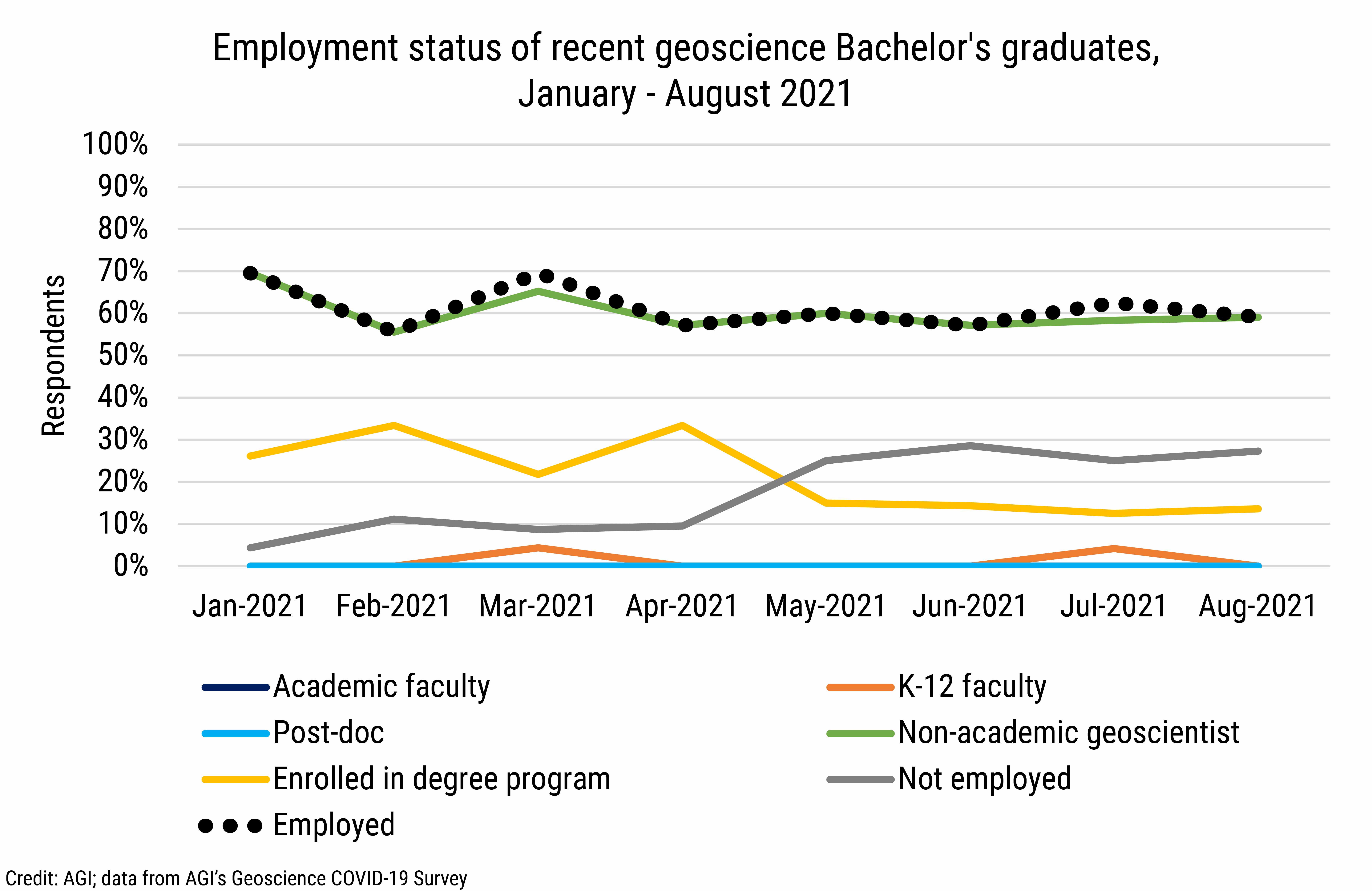 DB_2021-026 chart 07: Employment status of recent geoscience Bachelor's graduates, January - August 2021 (Credit: AGI; data from AGI's Geoscience COVID-19 Survey)