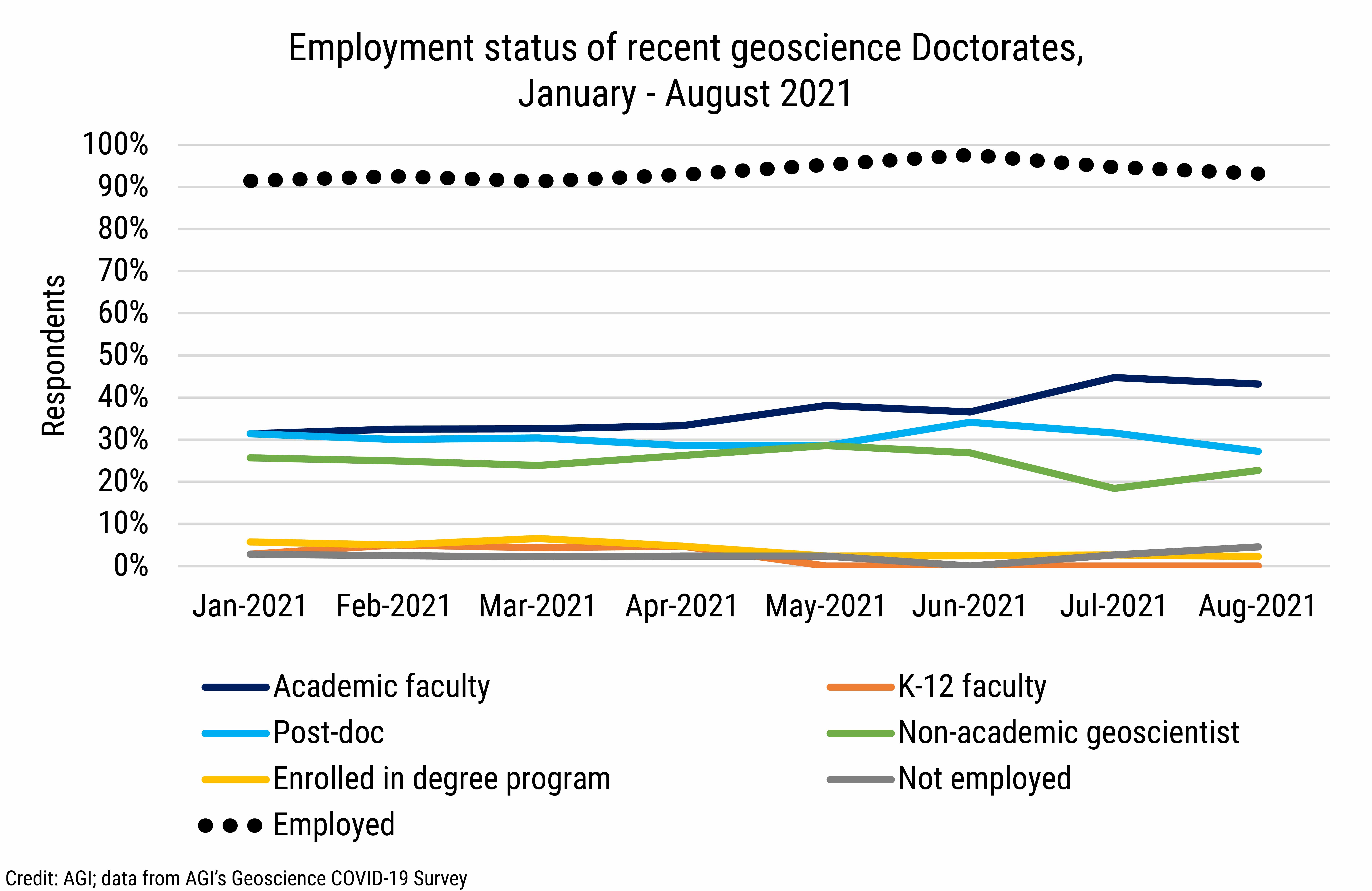 DB_2021-026 chart 08: Employment status of recent geoscience Master's graduates, January - August 2021 (Credit: AGI; data from AGI's Geoscience COVID-19 Survey)