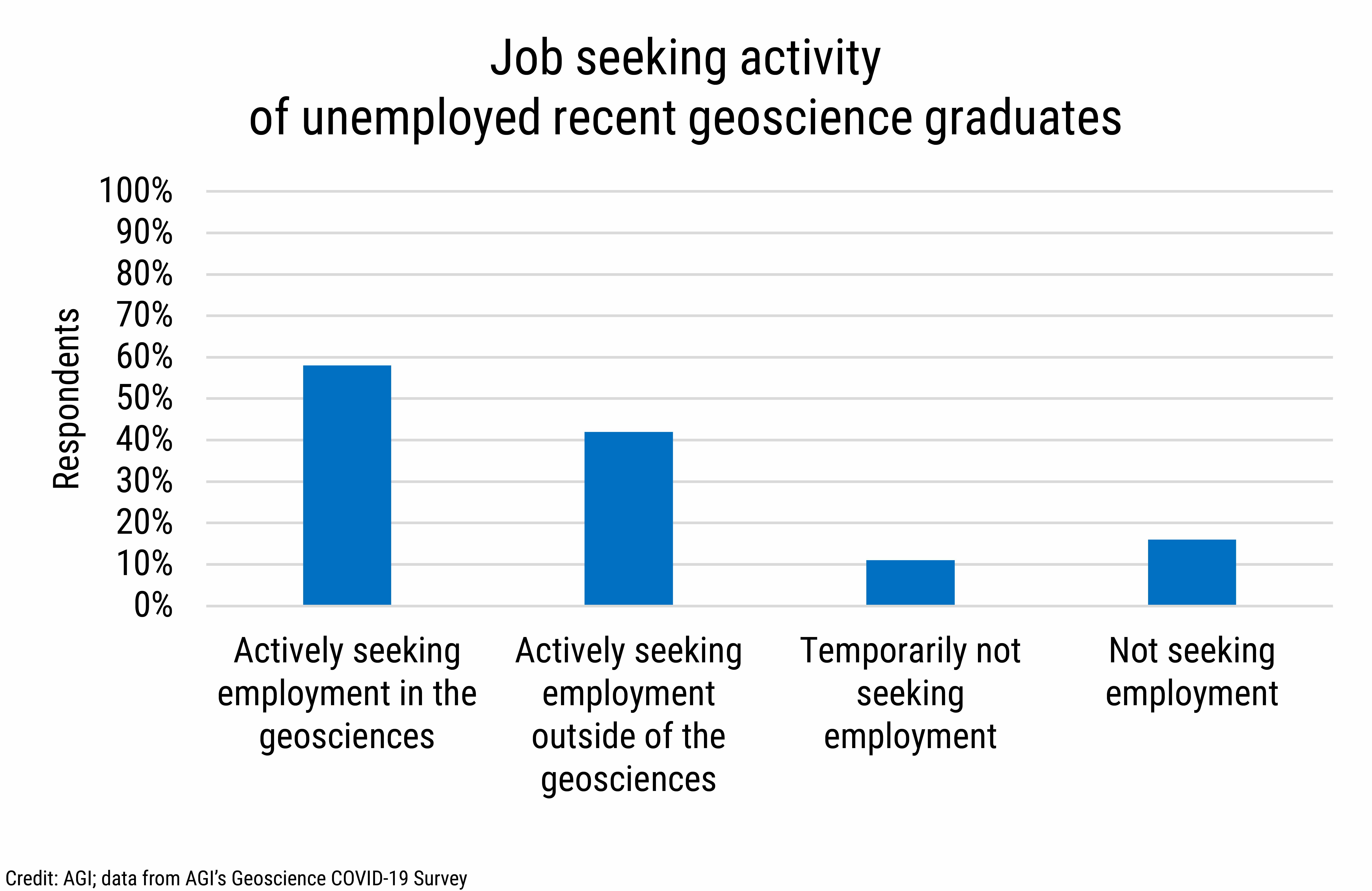 DB_2021-026 chart 10: Job seeking activity of unemployed recent geoscience graduates (Credit: AGI; data from AGI's Geoscience COVID-19 Survey)