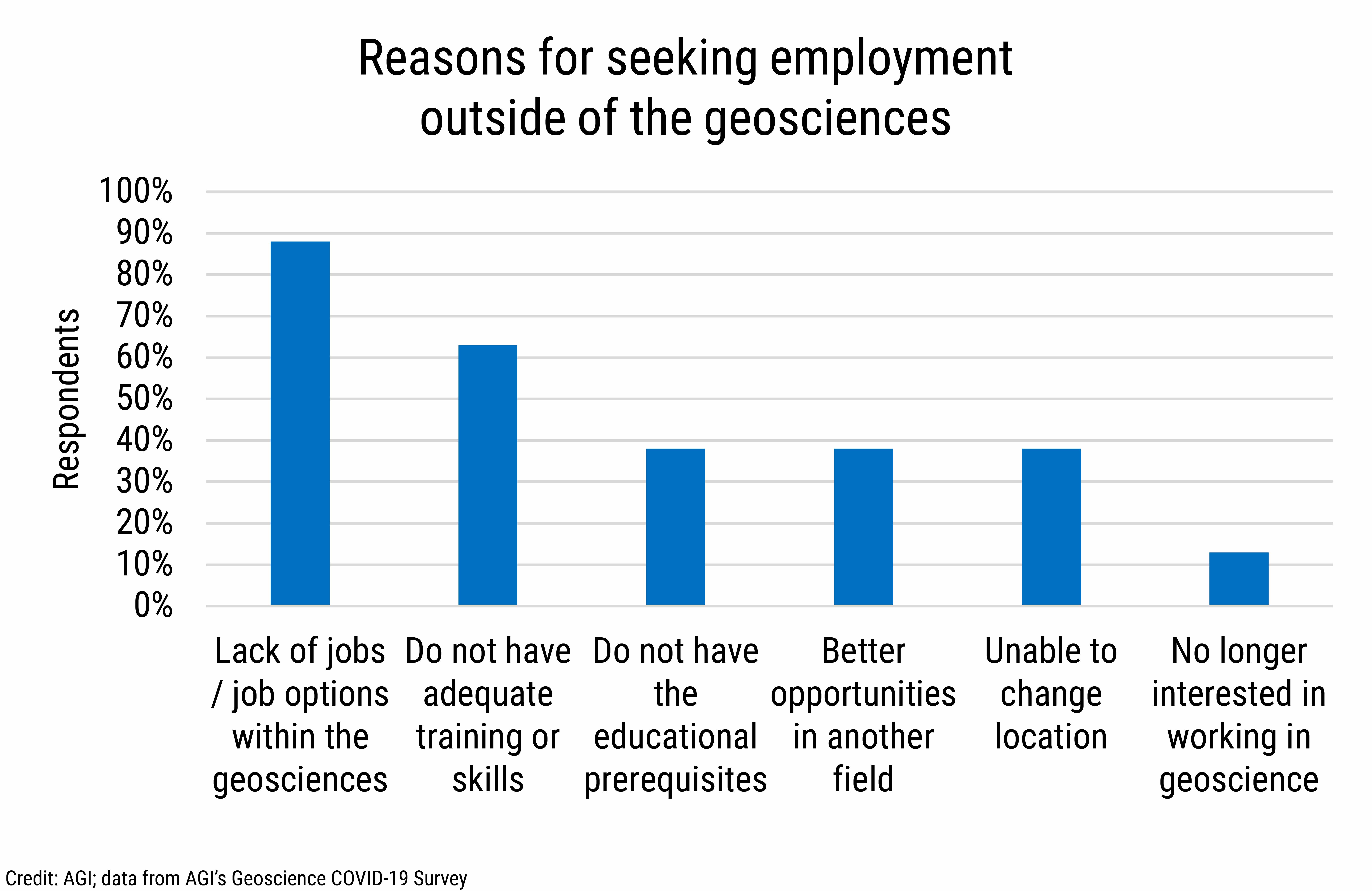 DB_2021-026 chart 11: Reasons for seeking employment outside of the geosciences (Credit: AGI; data from AGI's Geoscience COVID-19 Survey)