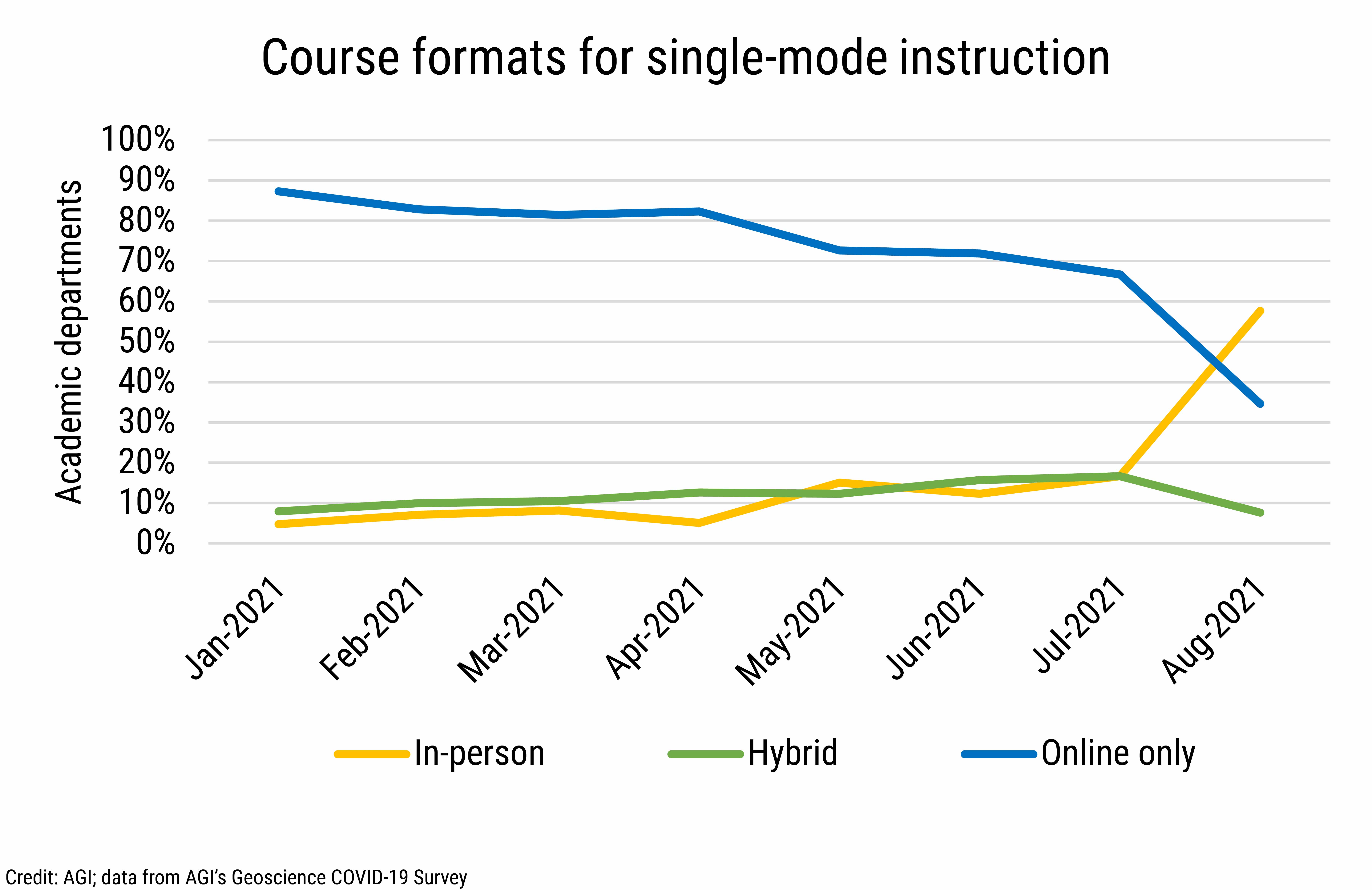 DB_2021-027 chart 02: Course instructional formats for single-mode instruction (Credit: AGI; data from AGI's Geoscience COVID-19 Survey)