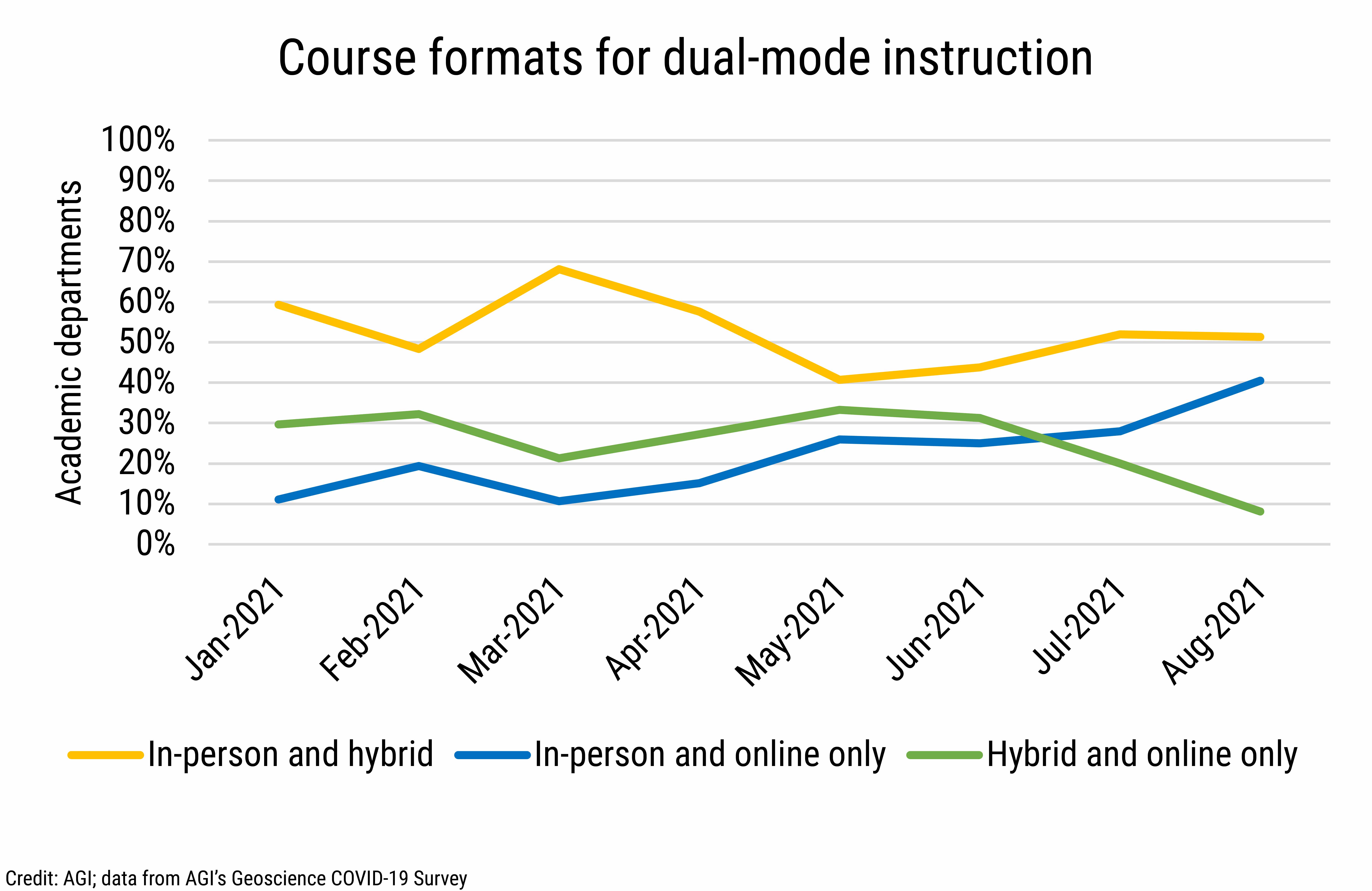DB_2021-027 chart 03: Course instructional formats for dual-mode instruction (Credit: AGI; data from AGI's Geoscience COVID-19 Survey)