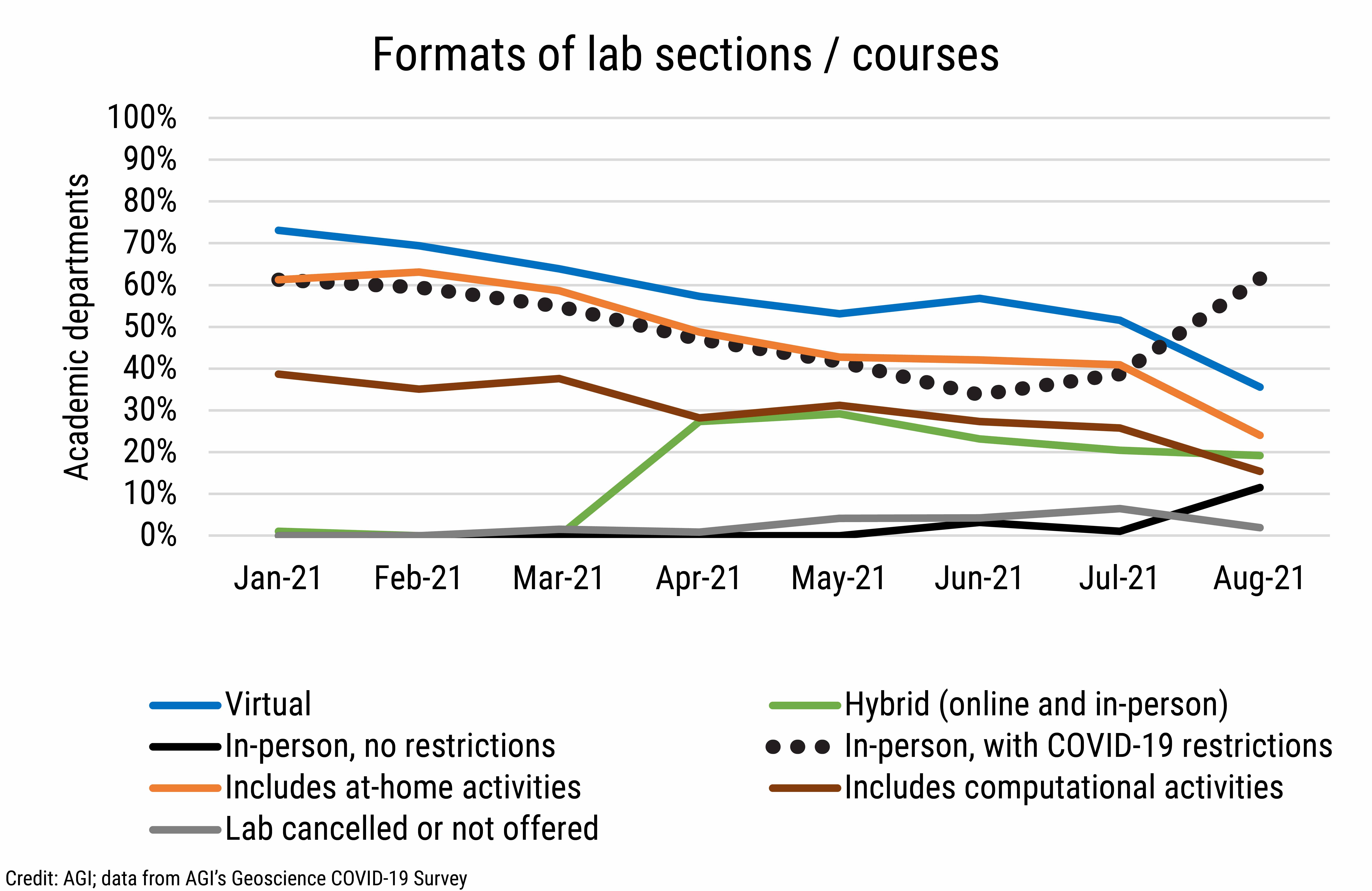DB_2021-027 chart 04: Formats of lab sections / courses (Credit: AGI; data from AGI's Geoscience COVID-19 Survey)