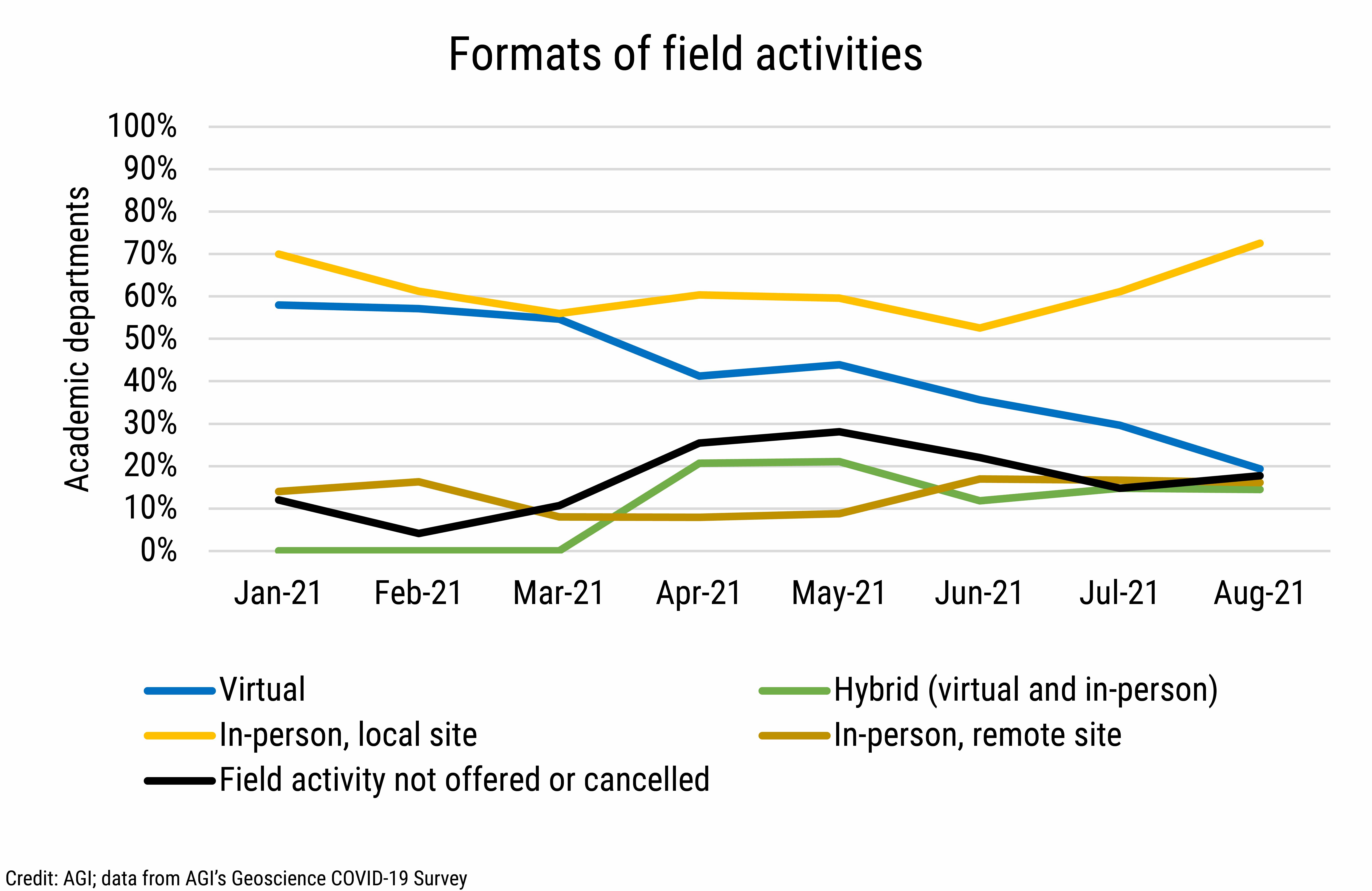 DB_2021-027 chart 05: Formats of field activities (Credit: AGI; data from AGI's Geoscience COVID-19 Survey)