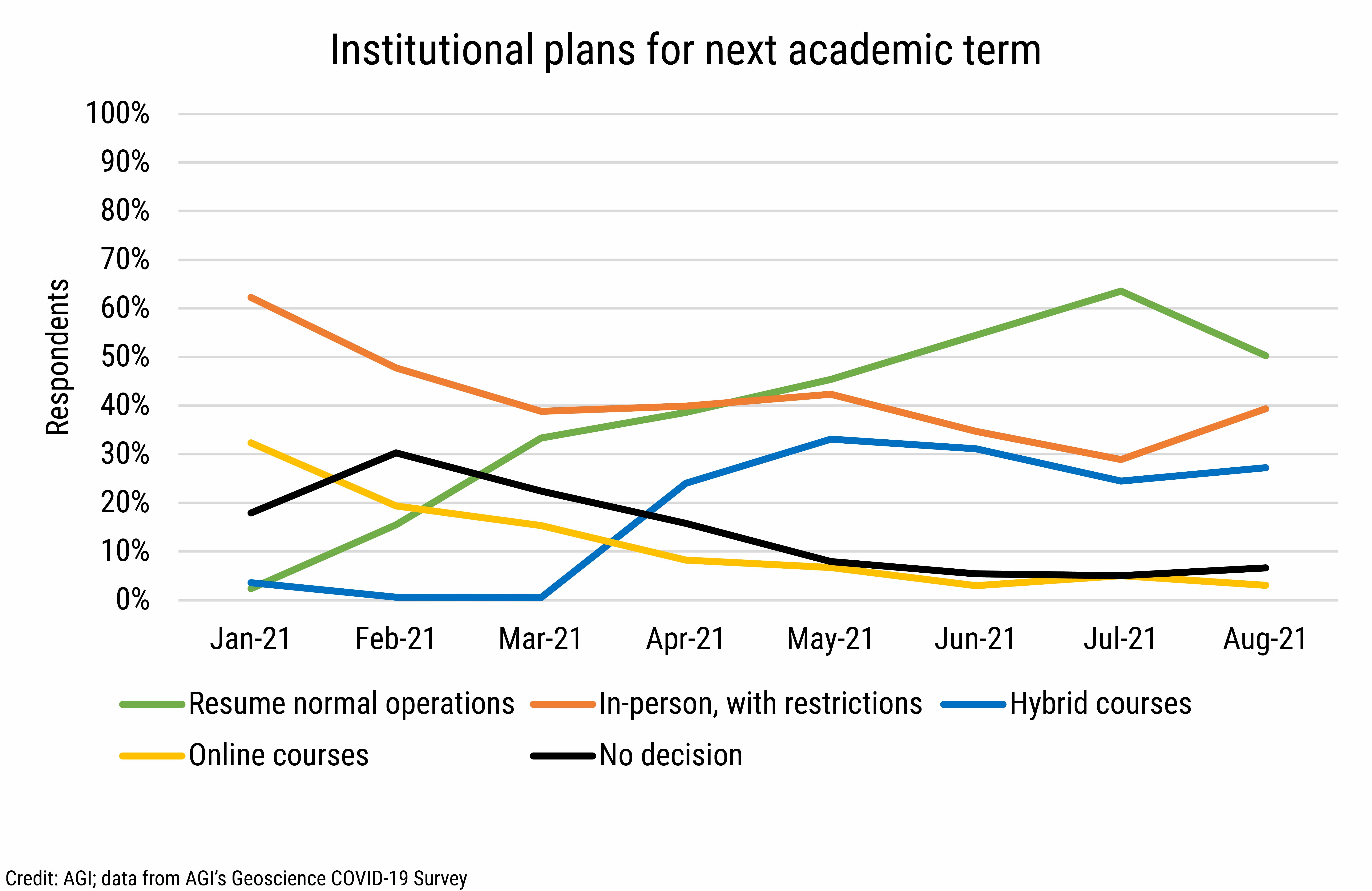 DB_2021-027 chart 09: Institutional plans for next academic term (Credit: AGI; data from AGI's Geoscience COVID-19 Survey)