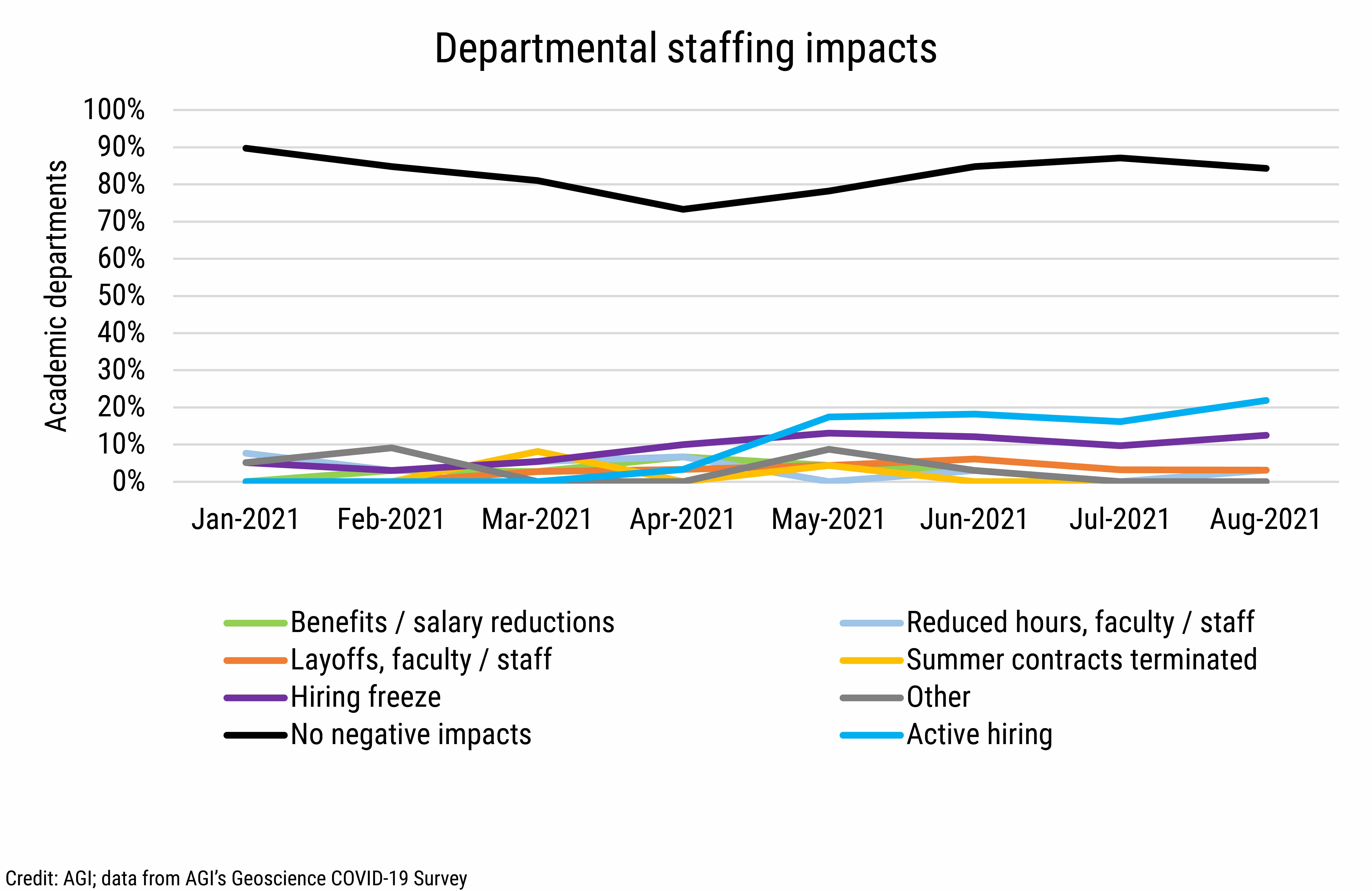 DB_2021-028 chart 01: Departmental staffing impacts (Credit: AGI; data from AGI's Geoscience COVID-19 Survey)