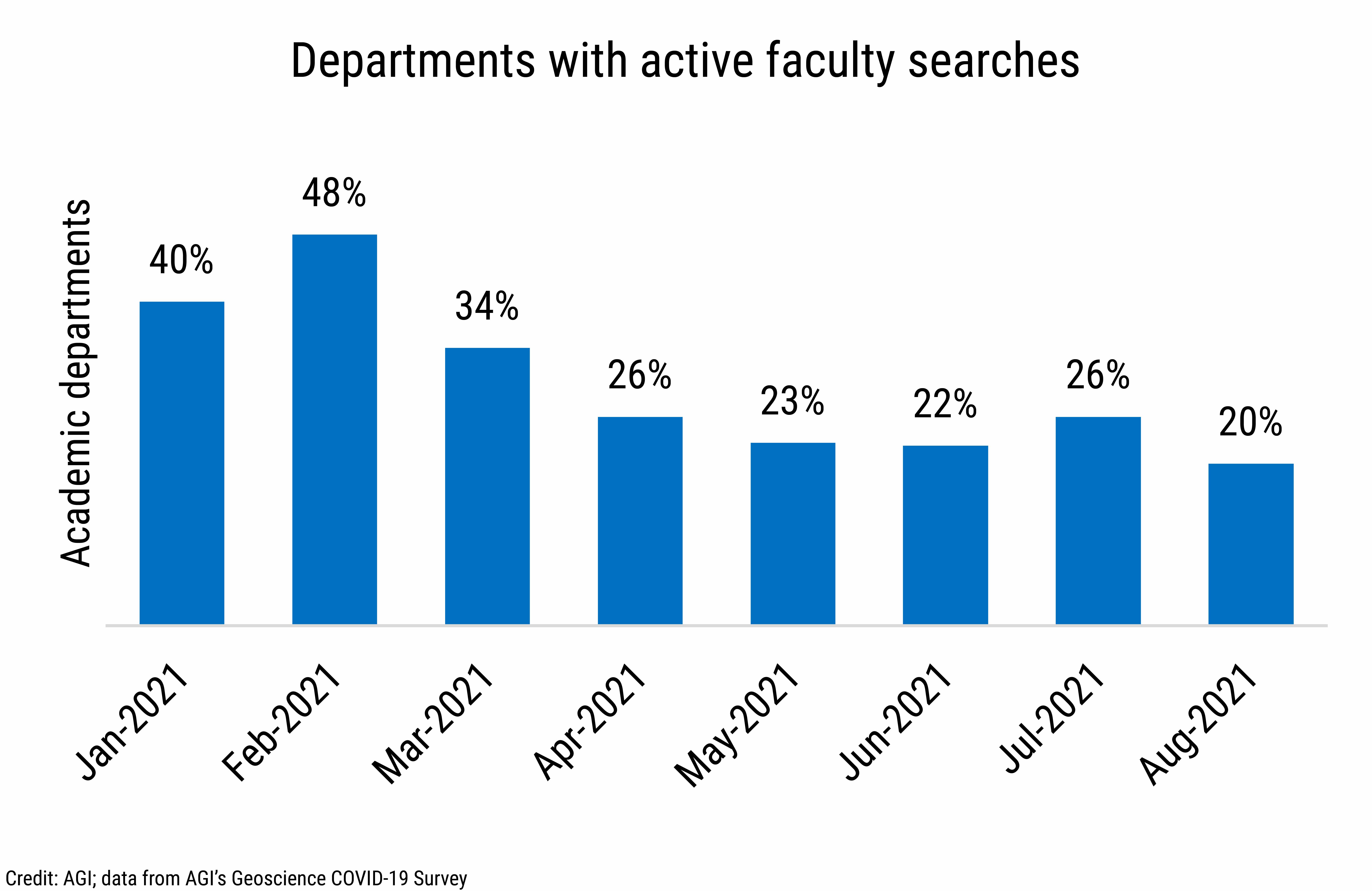 DB_2021-028 chart 02: Departments with active faculty searches (Credit: AGI; data from AGI's Geoscience COVID-19 Survey)