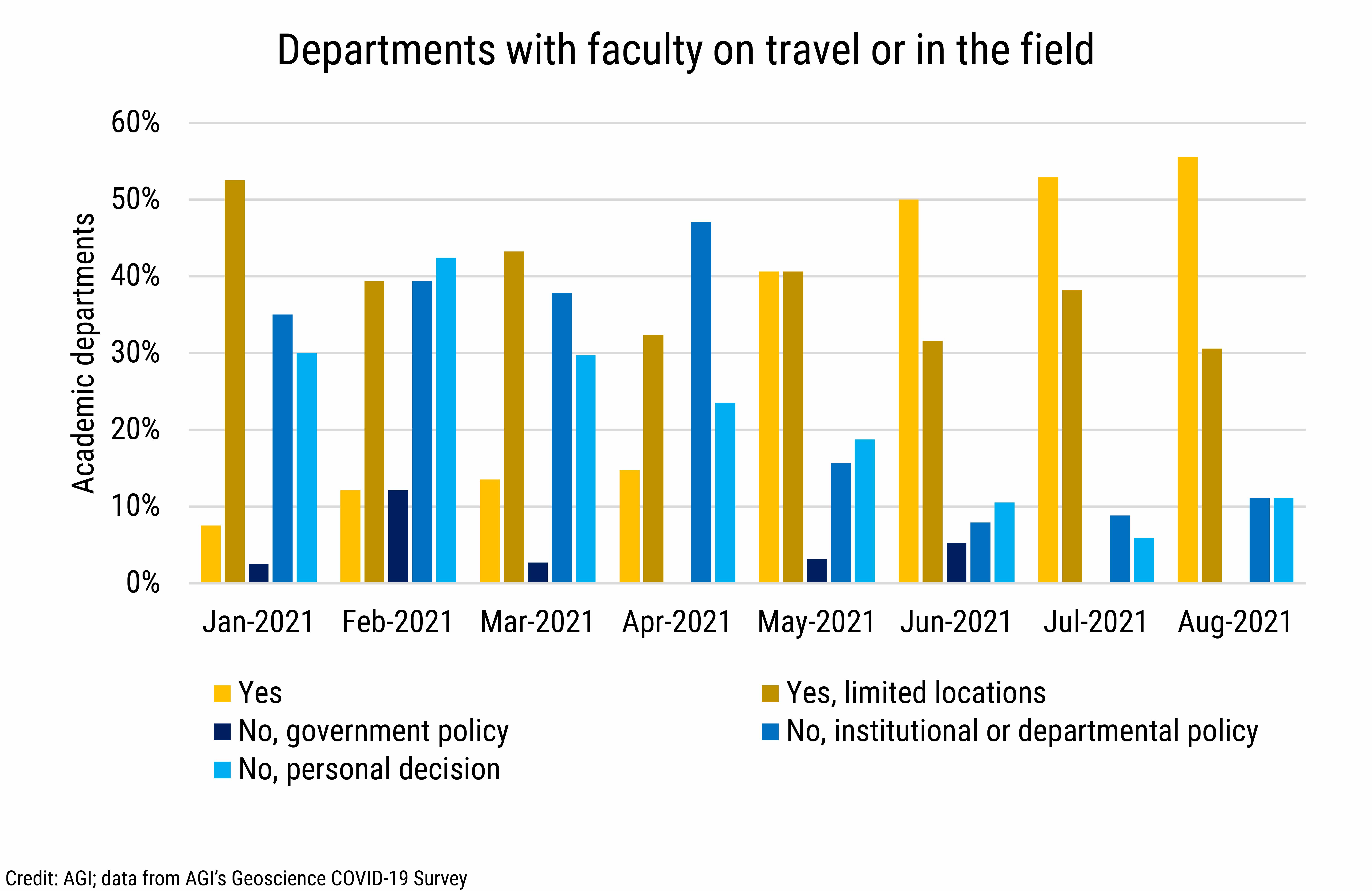 DB_2021-028 chart 03: Departments with faculty on travel or in the field (Credit: AGI; data from AGI's Geoscience COVID-19 Survey)