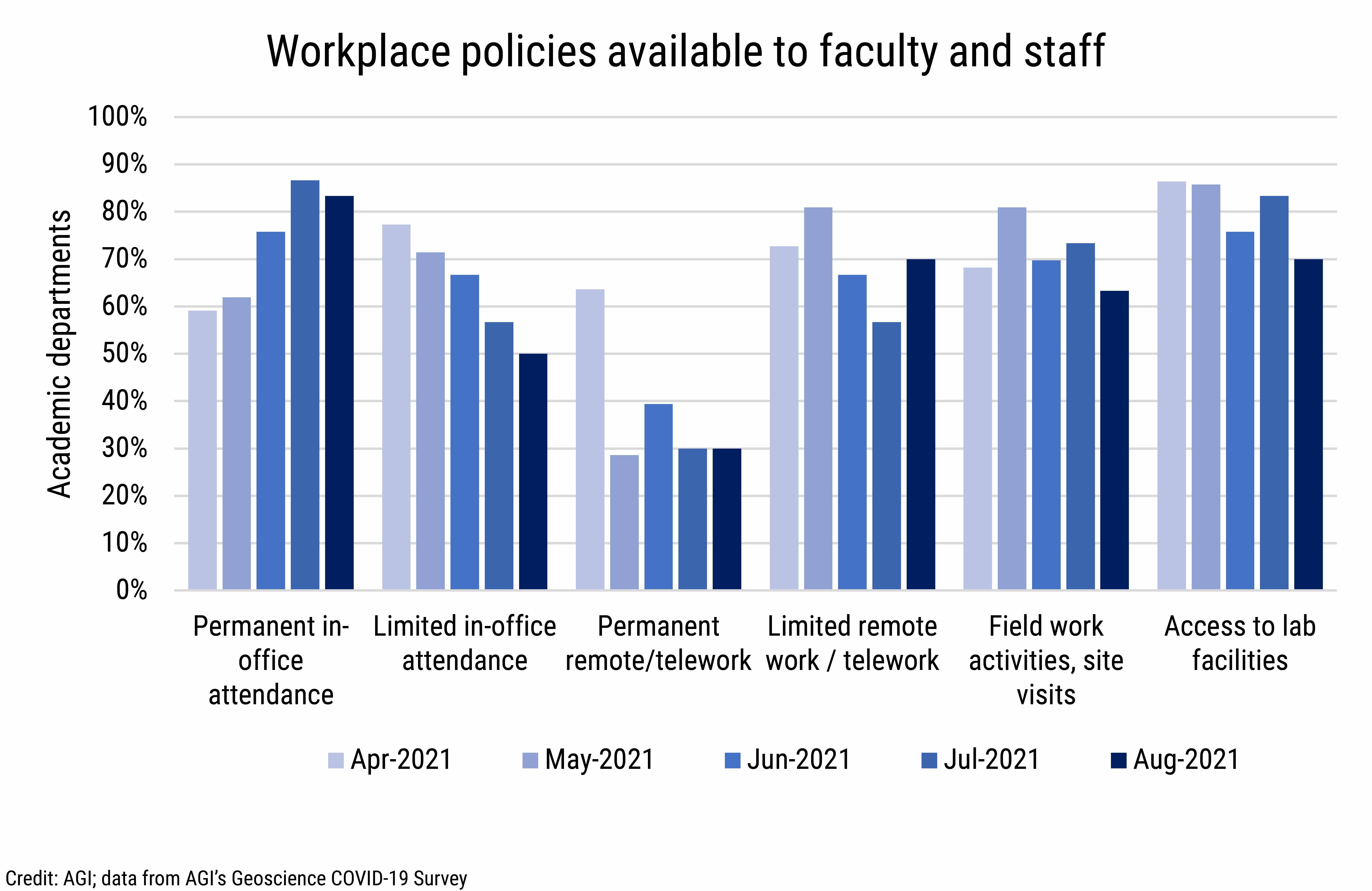 DB_2021-028 chart 04: Workplace policies available to faculty and staff (Credit: AGI; data from AGI's Geoscience COVID-19 Survey)