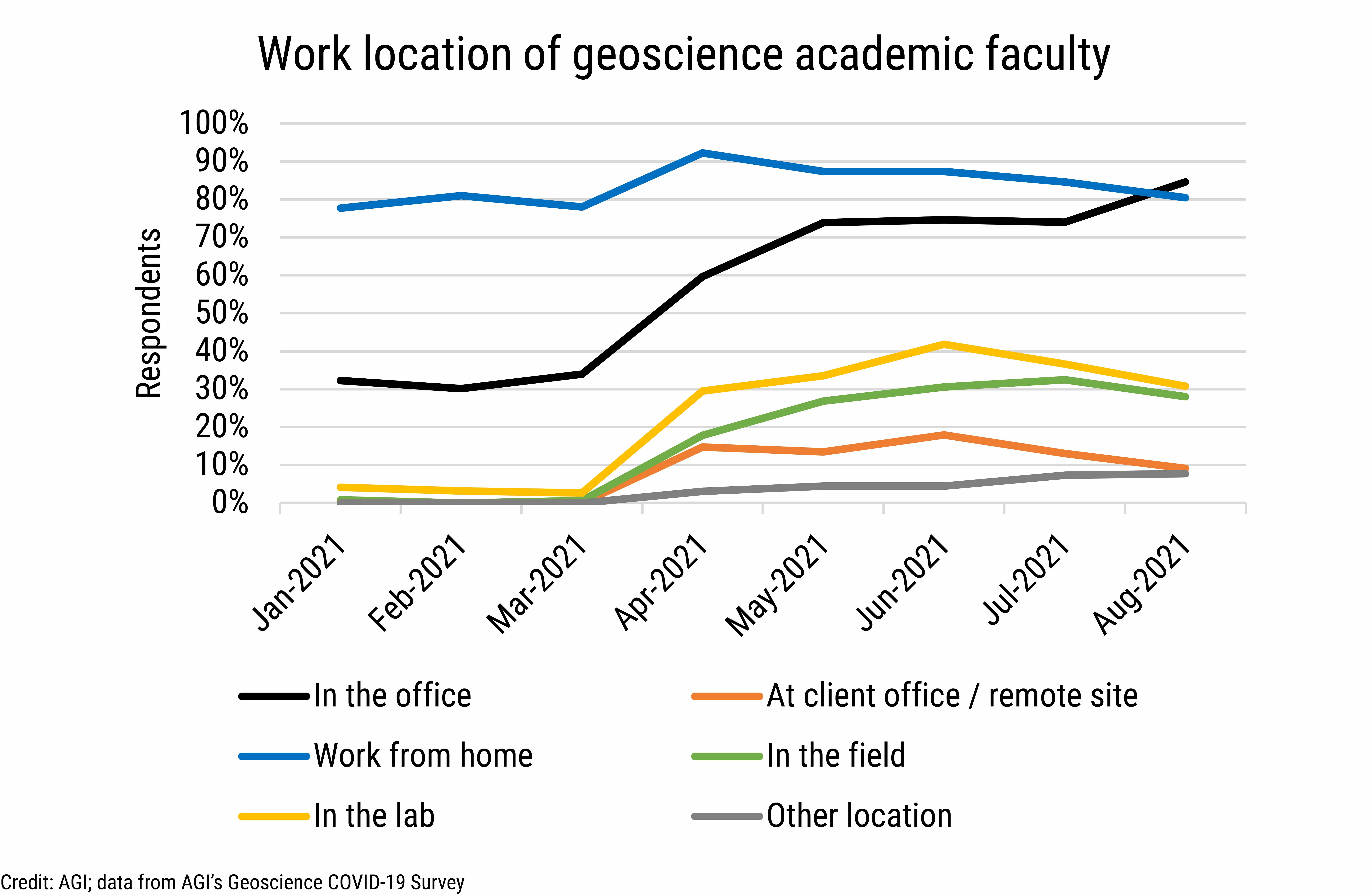 DB_2021-028 chart 05: Work location of geoscience academic faculty (Credit: AGI; data from AGI's Geoscience COVID-19 Survey)