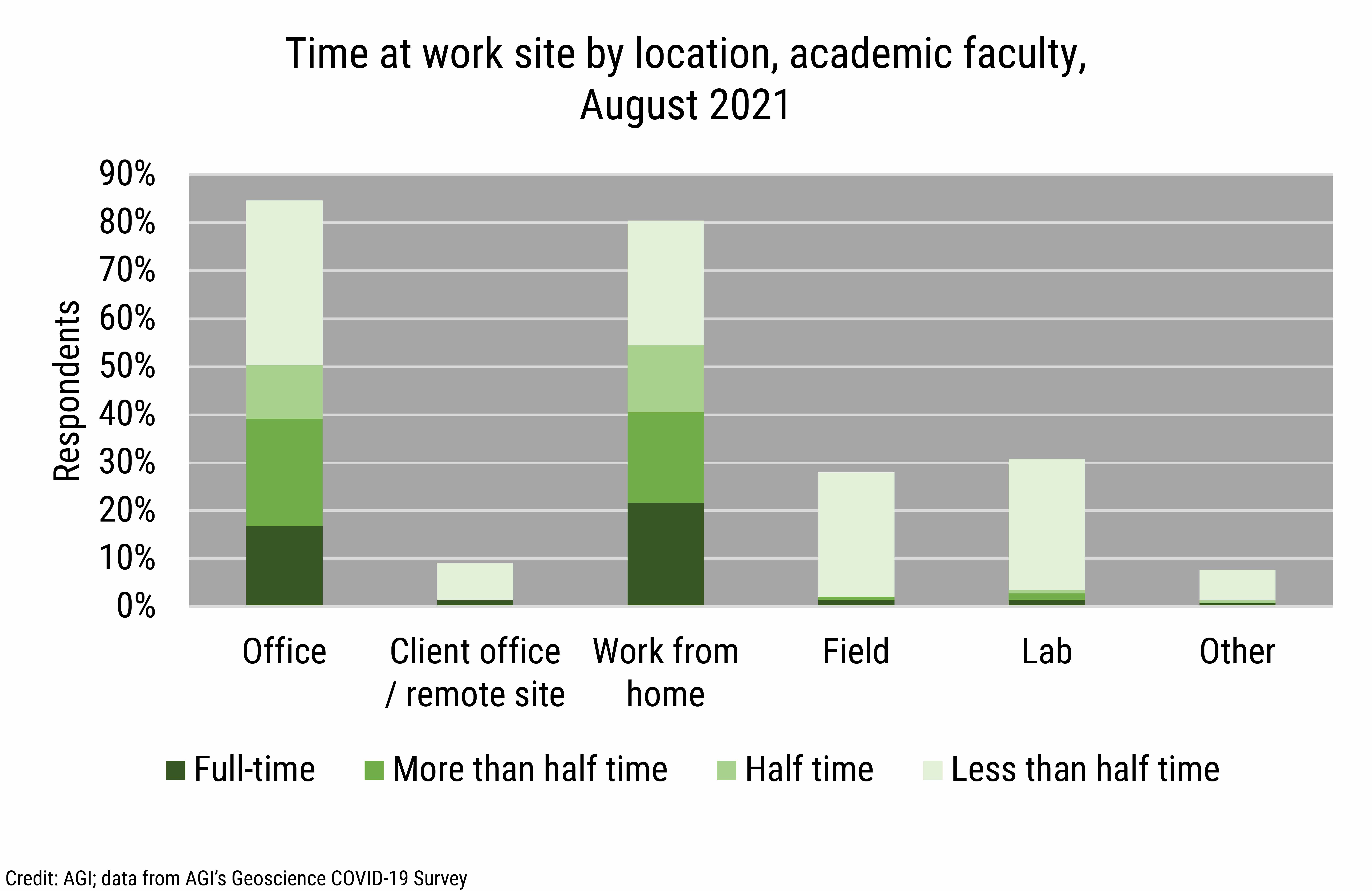 DB_2021-028 chart 06: Time at work site by location, academic faculty, August 2021 (Credit: AGI; data from AGI's Geoscience COVID-19 Survey)