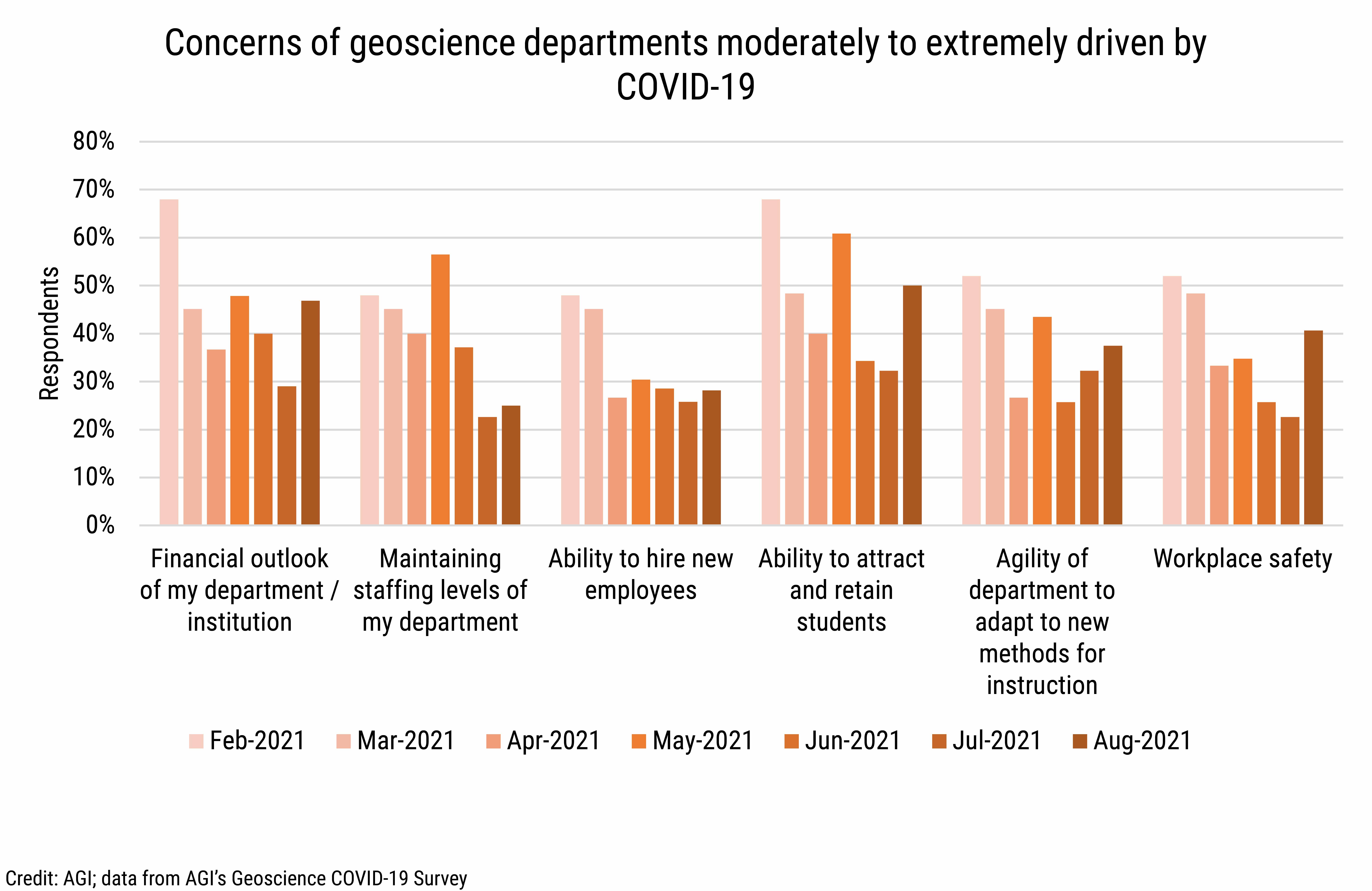 DB_2021-028 chart 07: Concerns of geoscience departments moderately to extremely driven by COVID-19 (Credit: AGI; data from AGI's Geoscience COVID-19 Survey)
