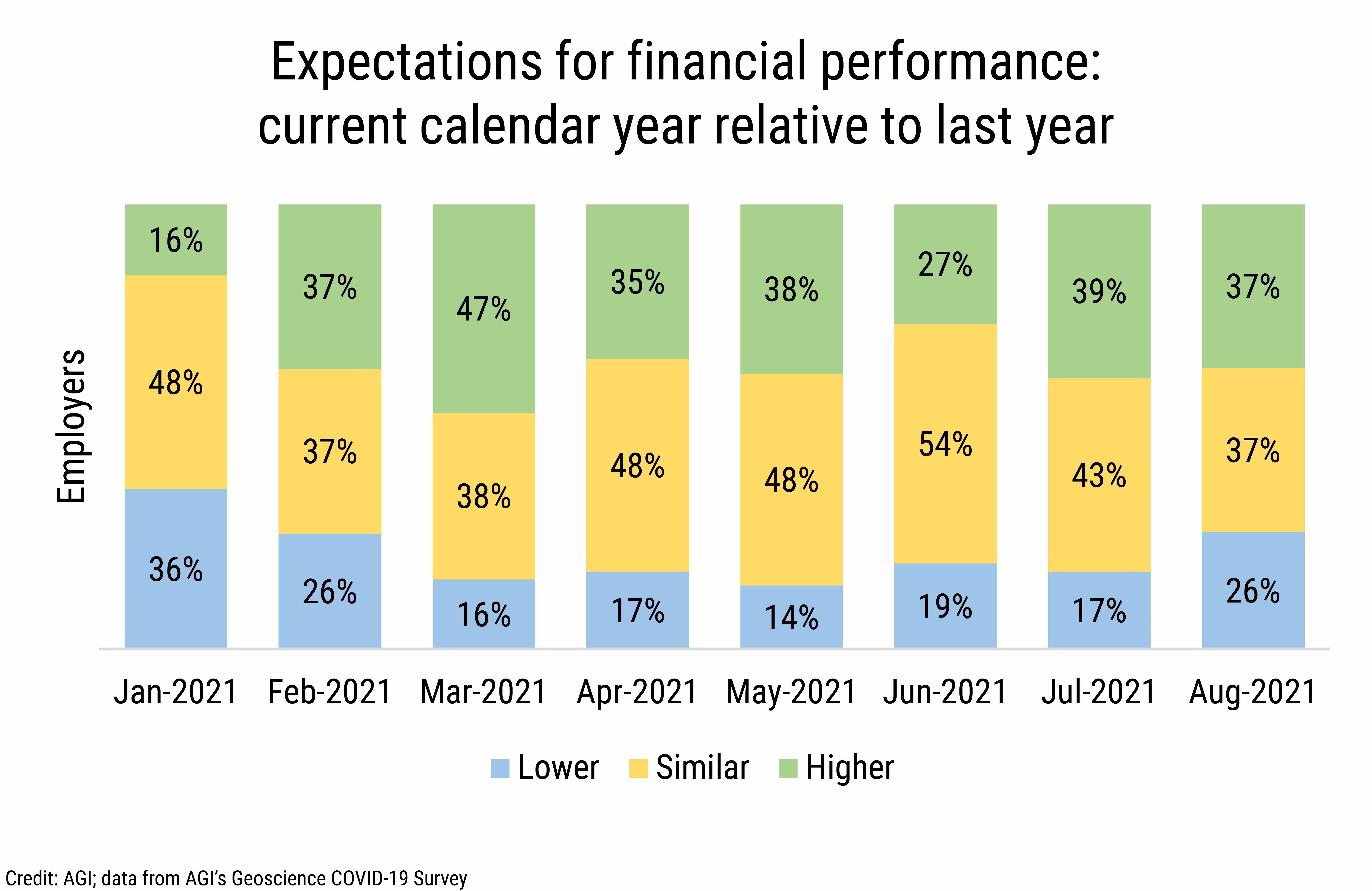 DB_2021-029 chart 01: Expectations for financial performance: current calendar year relative to last year (Credit: AGI; data from AGI's Geoscience COVID-19 Survey)