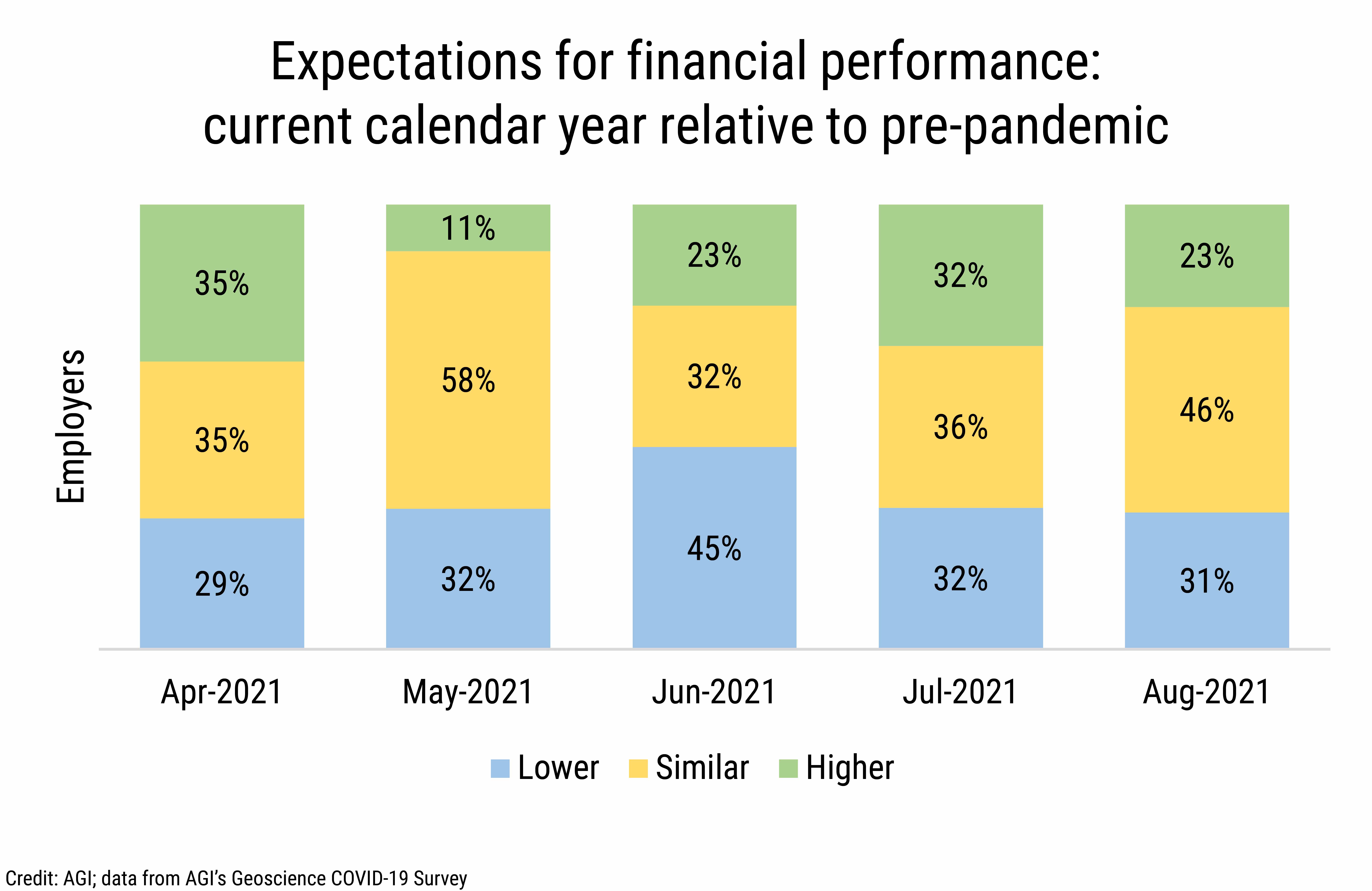 DB_2021-029 chart 02: Expectations for financial performance: current calendar year relative to pre-pandemic (Credit: AGI; data from AGI's Geoscience COVID-19 Survey)