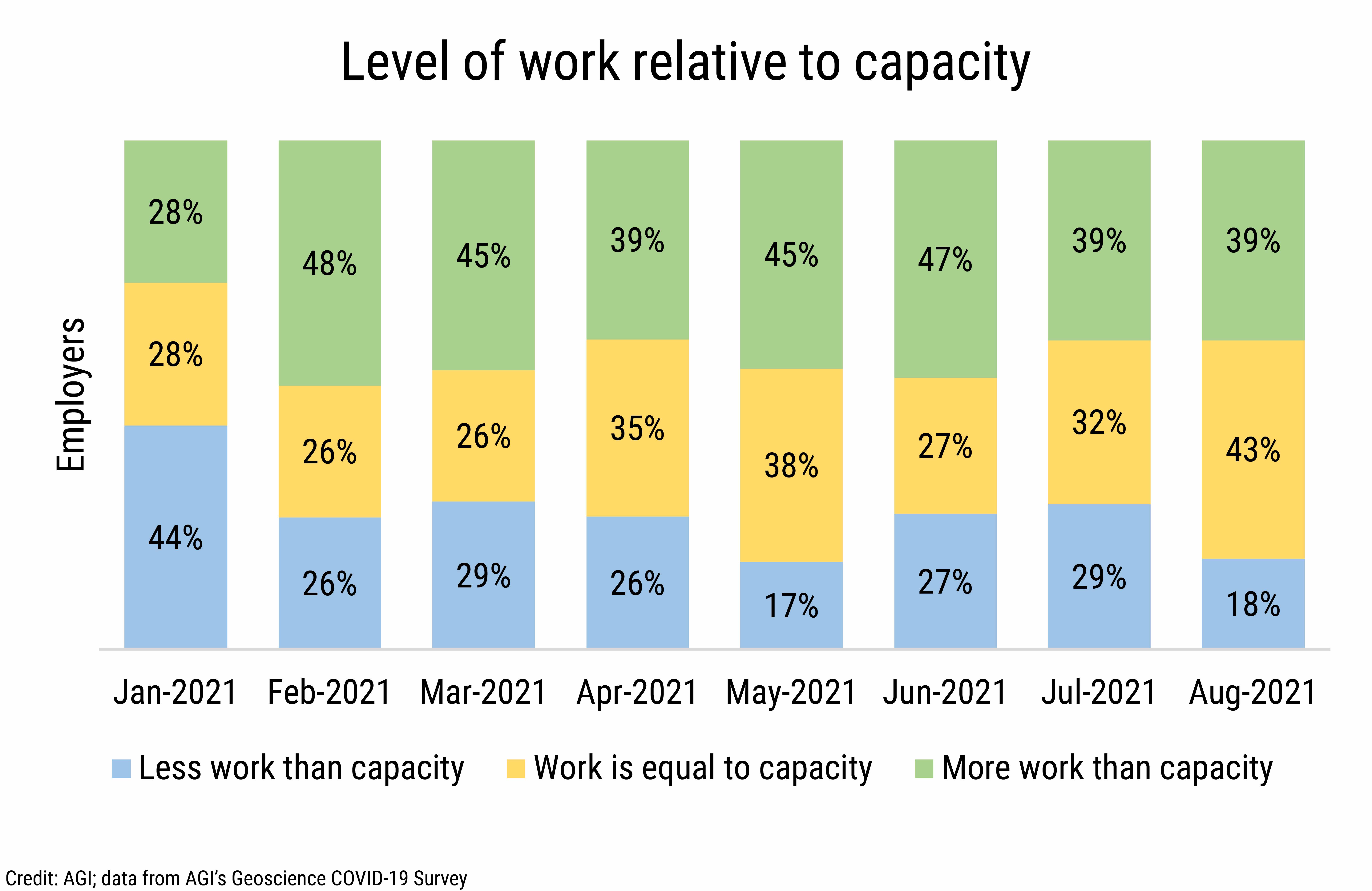 DB_2021-029 chart 04: Level of work relative to capacity (Credit: AGI; data from AGI's Geoscience COVID-19 Survey)