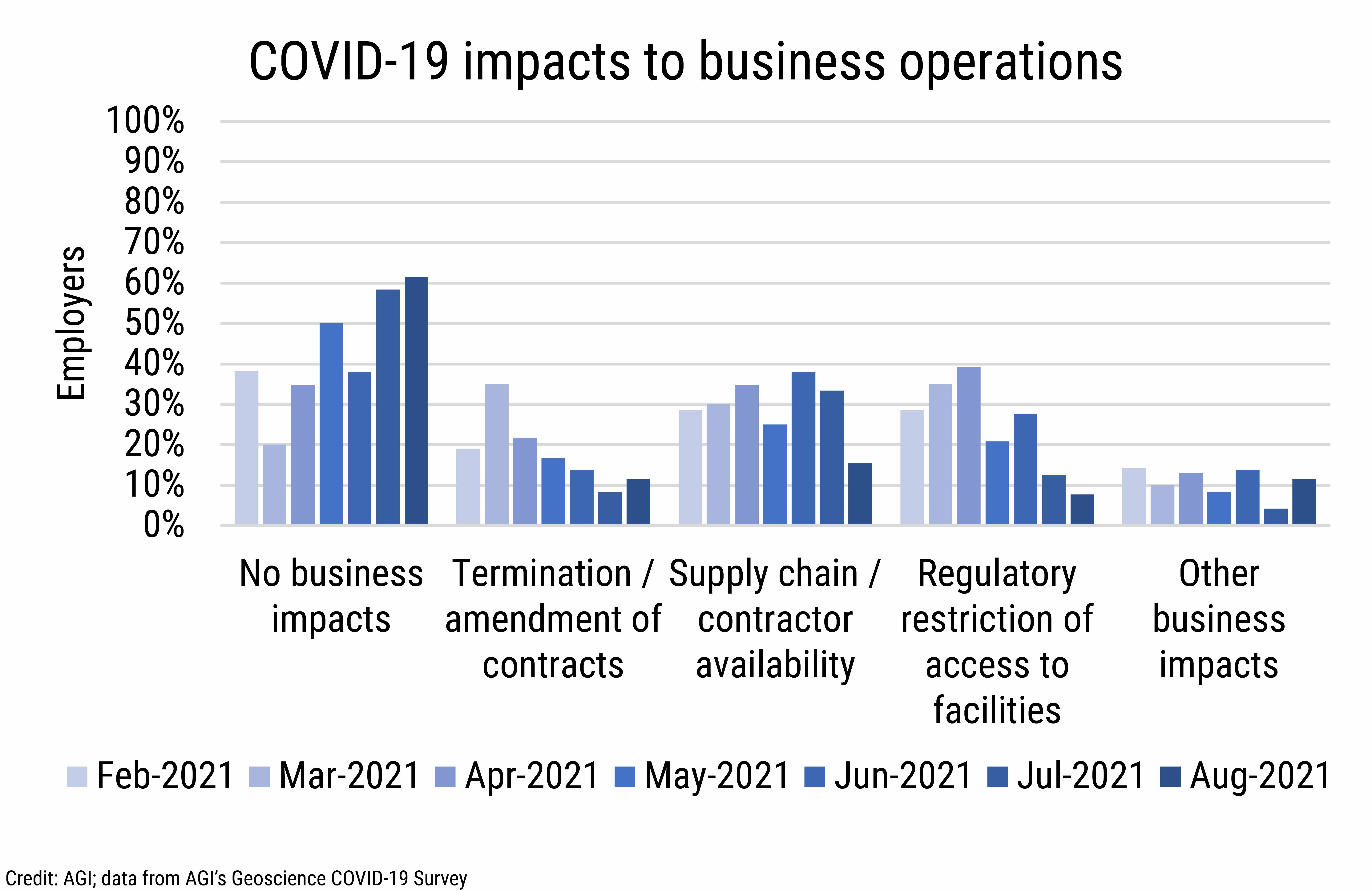 DB_2021-029 chart 05: COVID-19 impacts to business operations (Credit: AGI; data from AGI's Geoscience COVID-19 Survey)