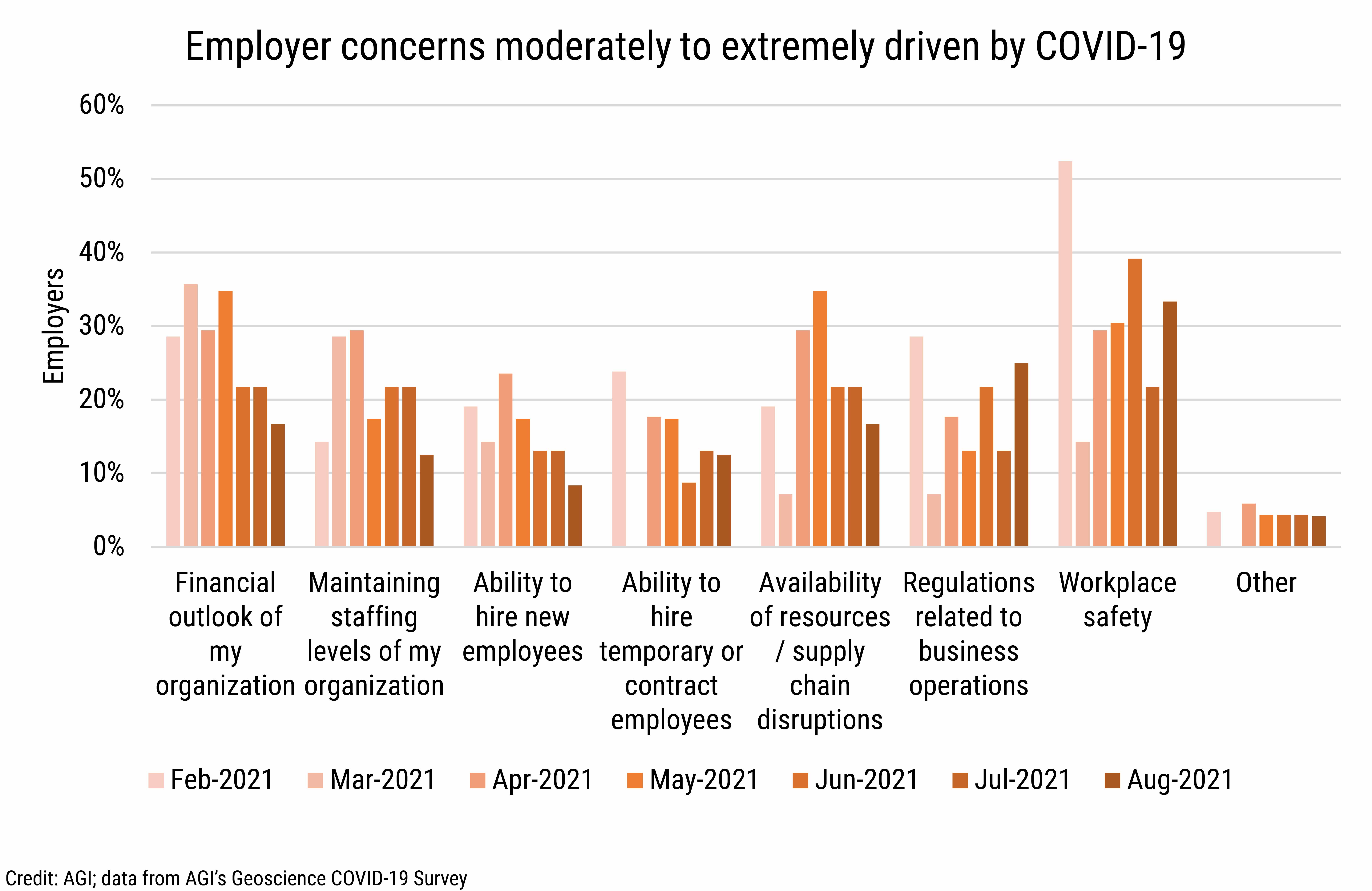 DB_2021-029 chart 06: Employer concerns moderately to extremely driven by COVID-19 (Credit: AGI; data from AGI's Geoscience COVID-19 Survey)
