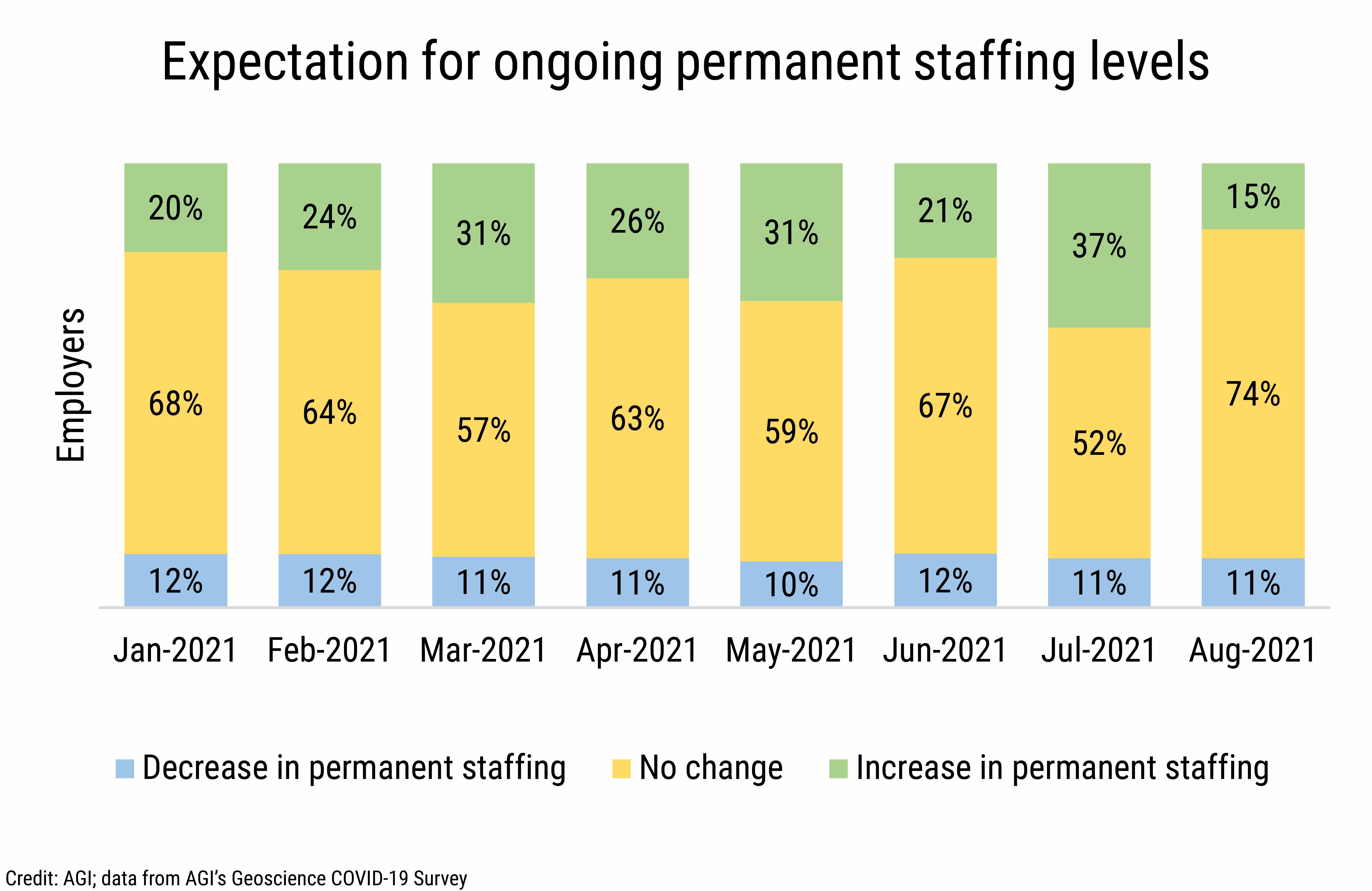 DB_2021-030 chart 01: Expectation for ongoing permanent staffing levels (Credit: AGI; data from AGI's Geoscience COVID-19 Survey)