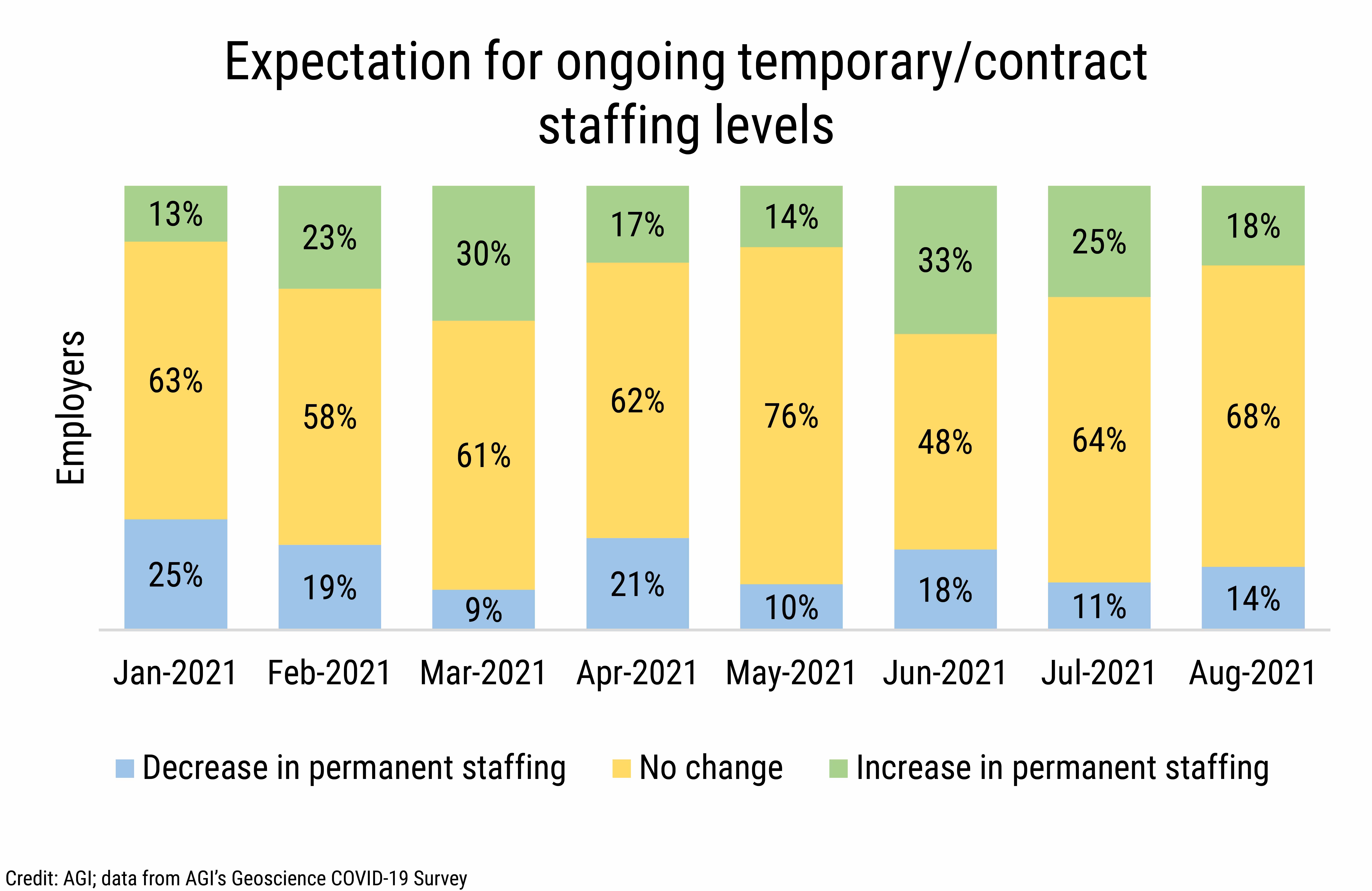 DB_2021-030 chart 02: Expectation for ongoing temporary/contract staffing levels (Credit: AGI; data from AGI's Geoscience COVID-19 Survey)