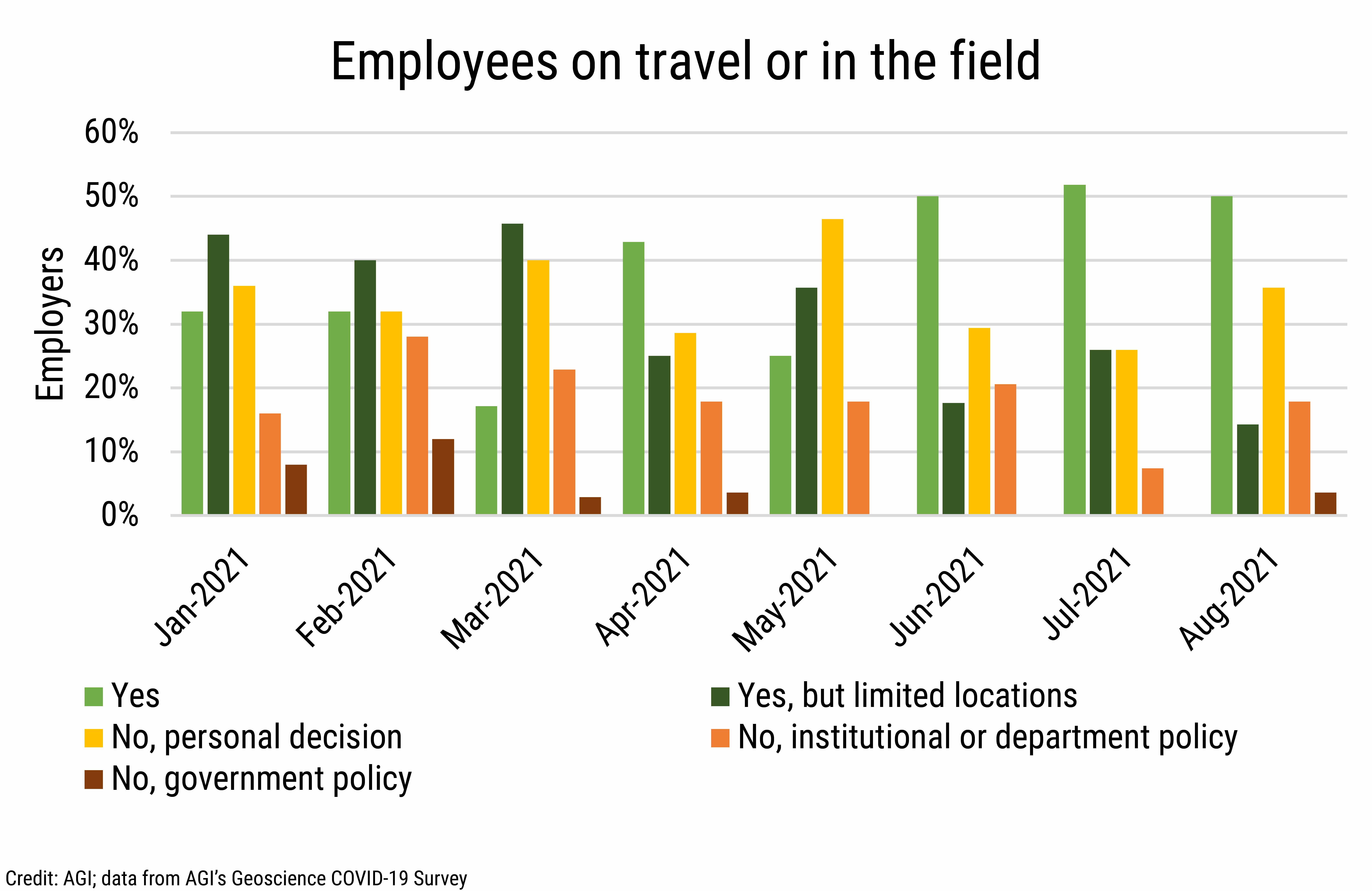 DB_2021-030 chart 04: Employees on travel or in the field (Credit: AGI; data from AGI's Geoscience COVID-19 Survey)