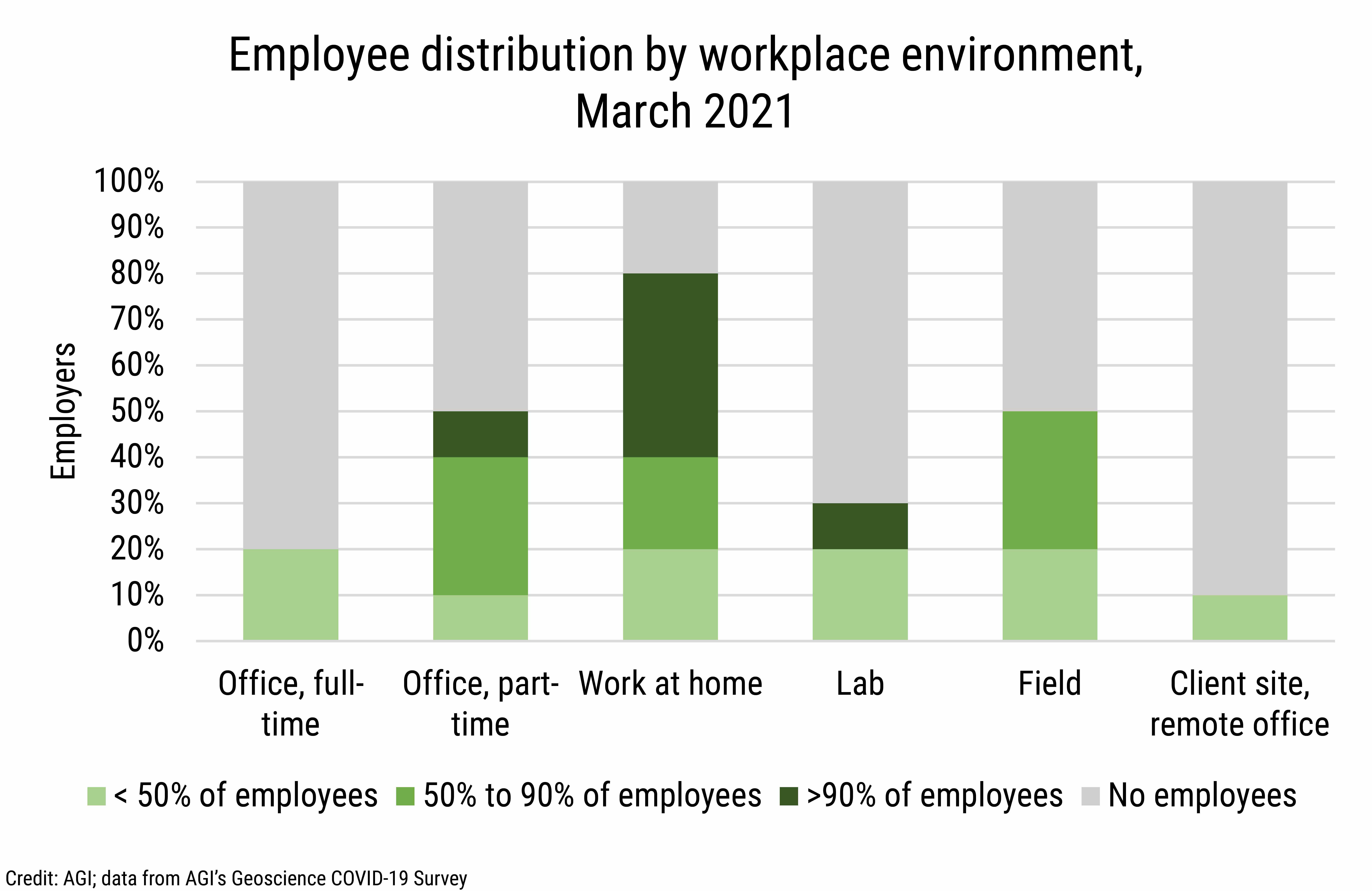 DB_2021-030 chart 06: Employee distribution by workplace environment, March 2021 (Credit: AGI; data from AGI's Geoscience COVID-19 Survey)