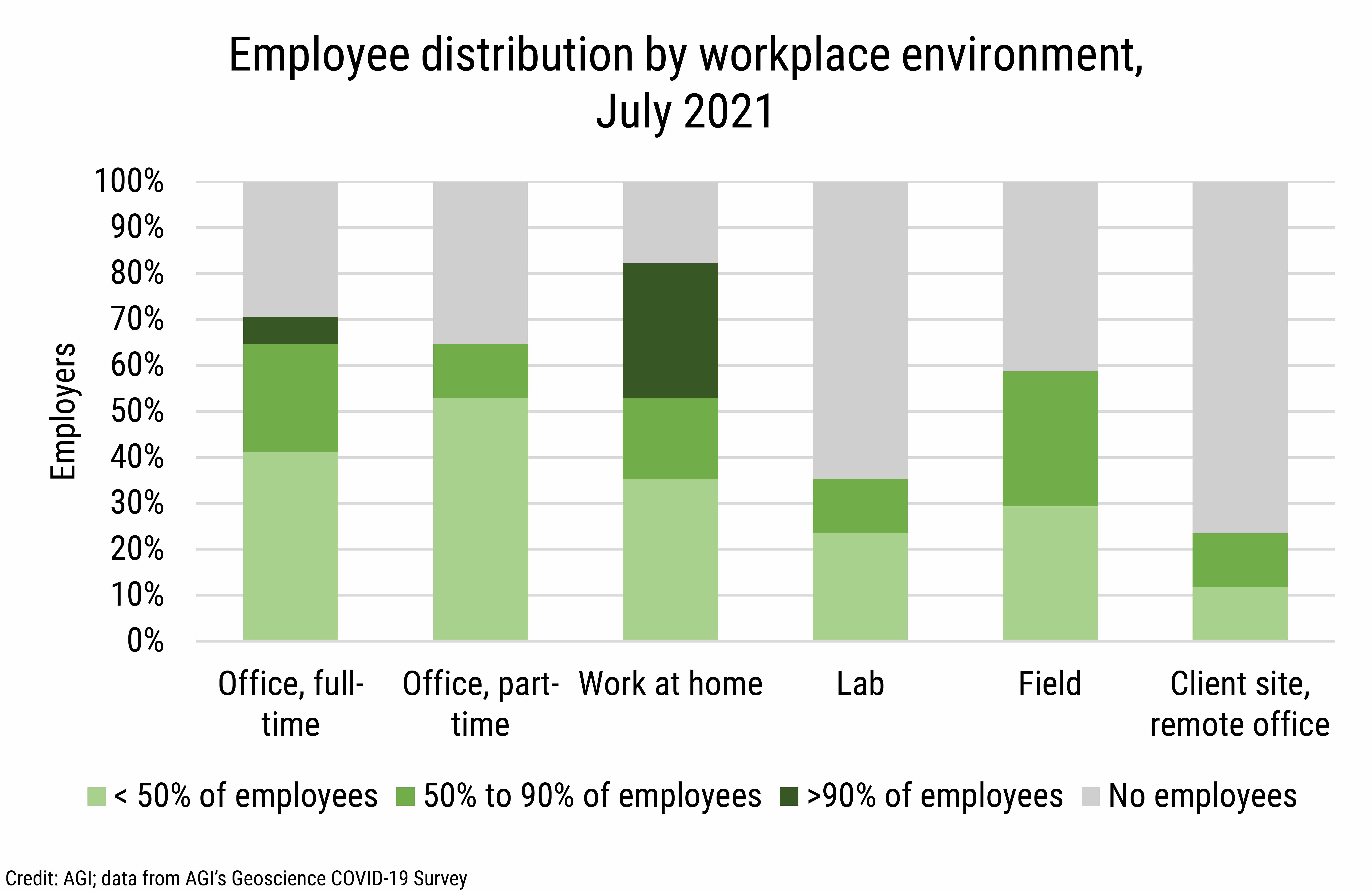 DB_2021-030 chart 07: Employee distribution by workplace environment, July 2021 (Credit: AGI; data from AGI's Geoscience COVID-19 Survey)