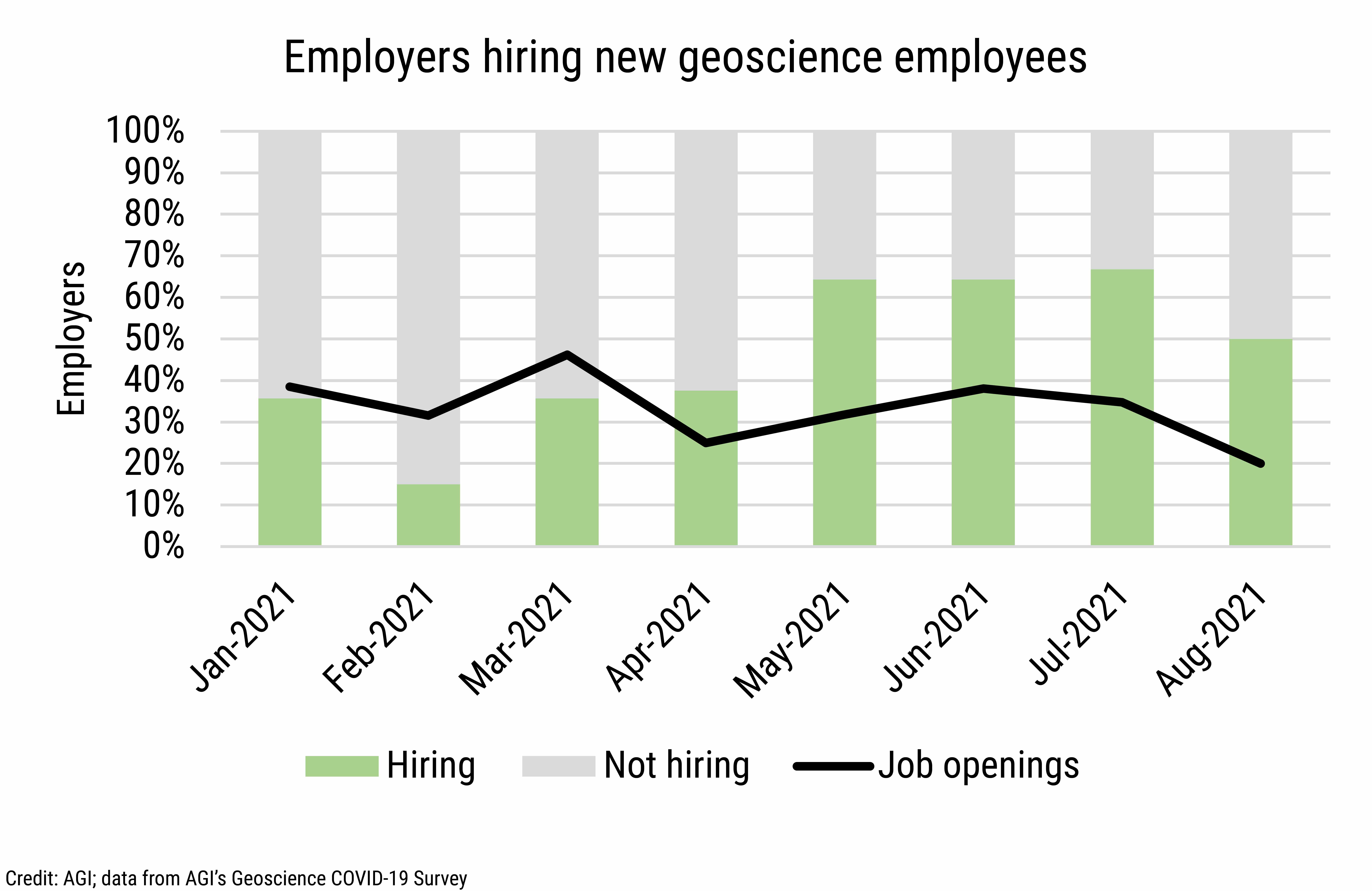 DB_2021-030 chart 08: Employers hiring new geoscience employees (Credit: AGI; data from AGI's Geoscience COVID-19 Survey)
