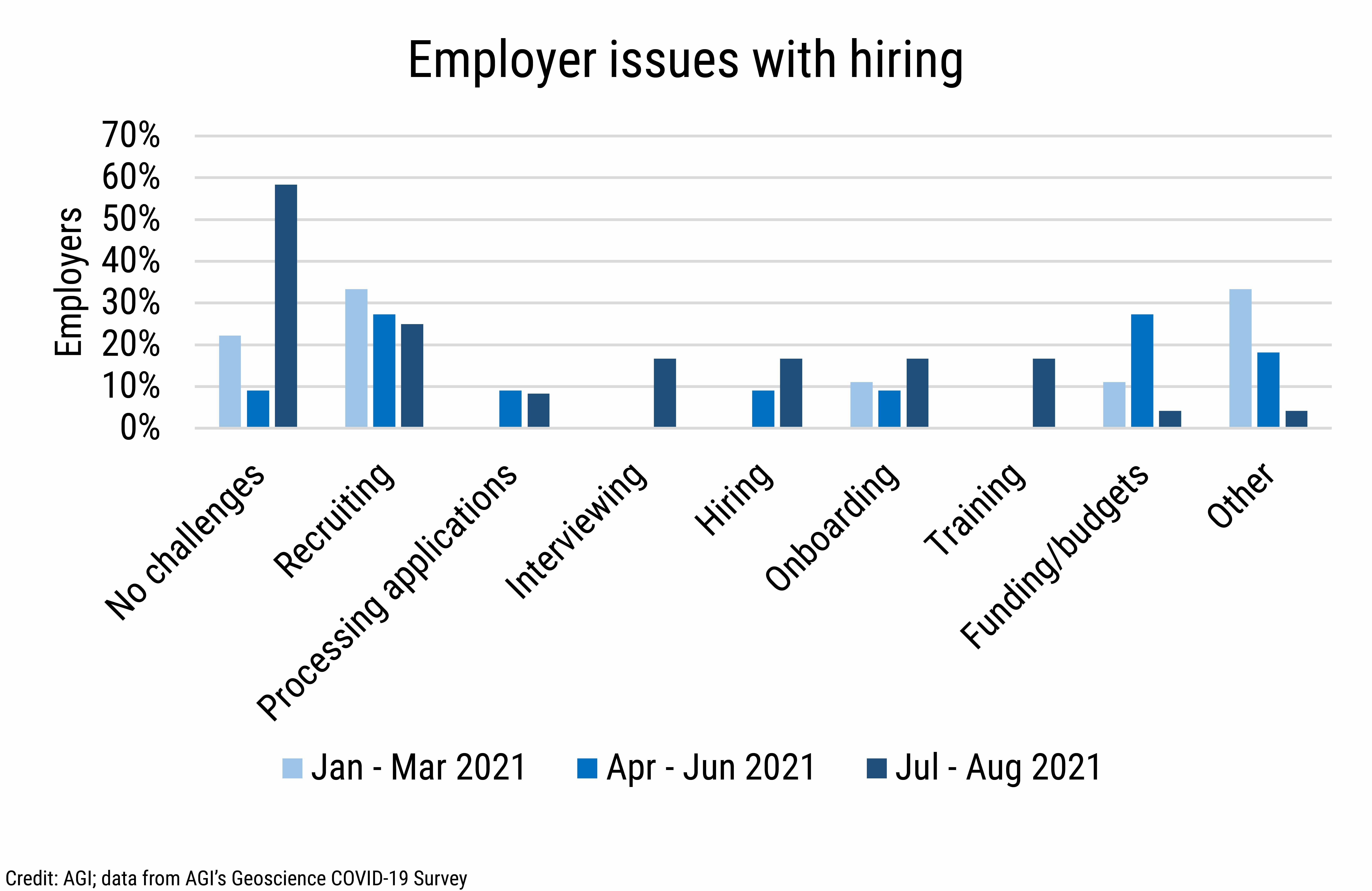 DB_2021-030 chart 09: Employer issues with hiring (Credit: AGI; data from AGI's Geoscience COVID-19 Survey)