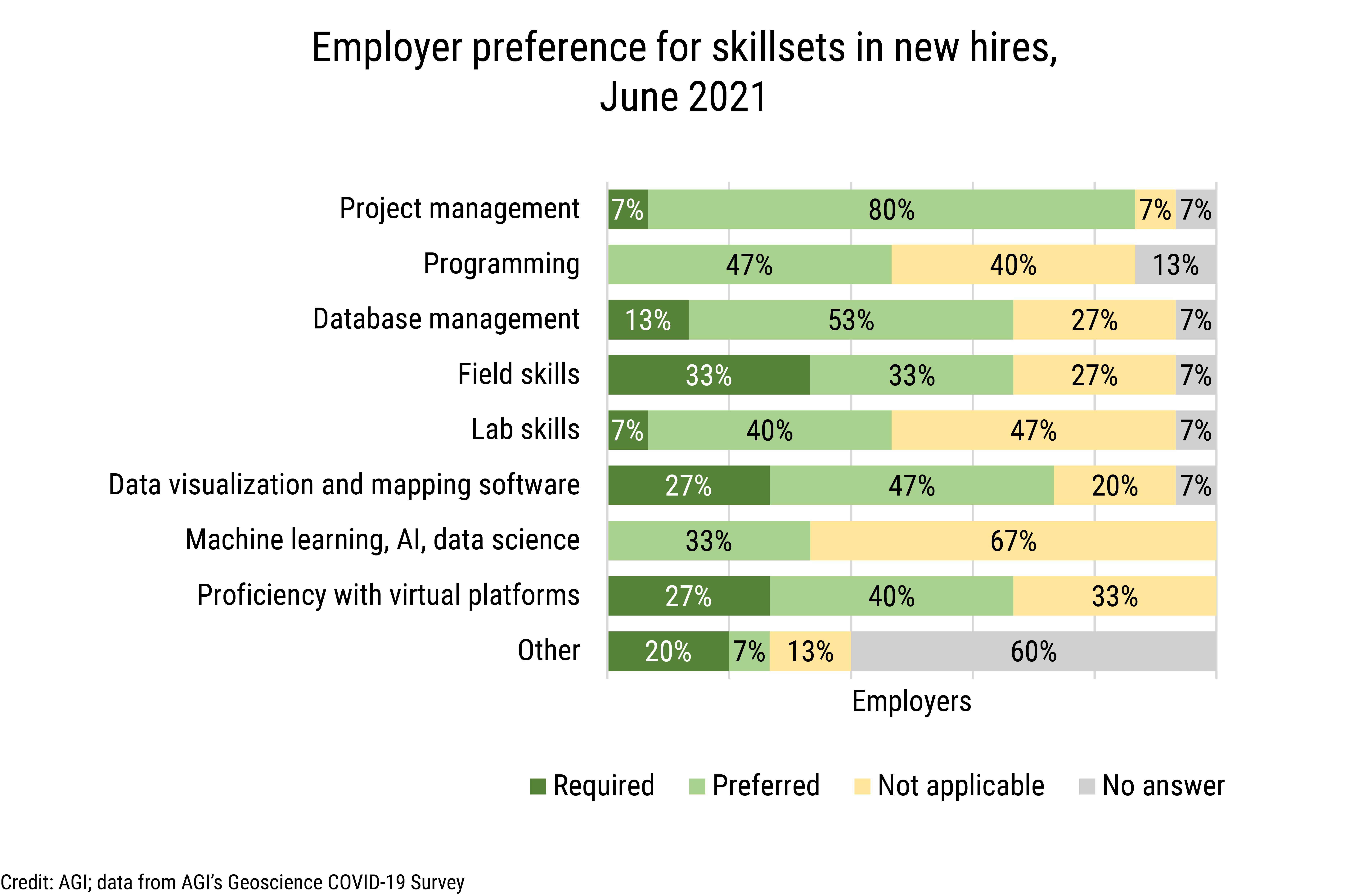 DB_2021-030 chart 10: Employer preference for skillsets in new hires (Credit: AGI; data from AGI's Geoscience COVID-19 Survey)