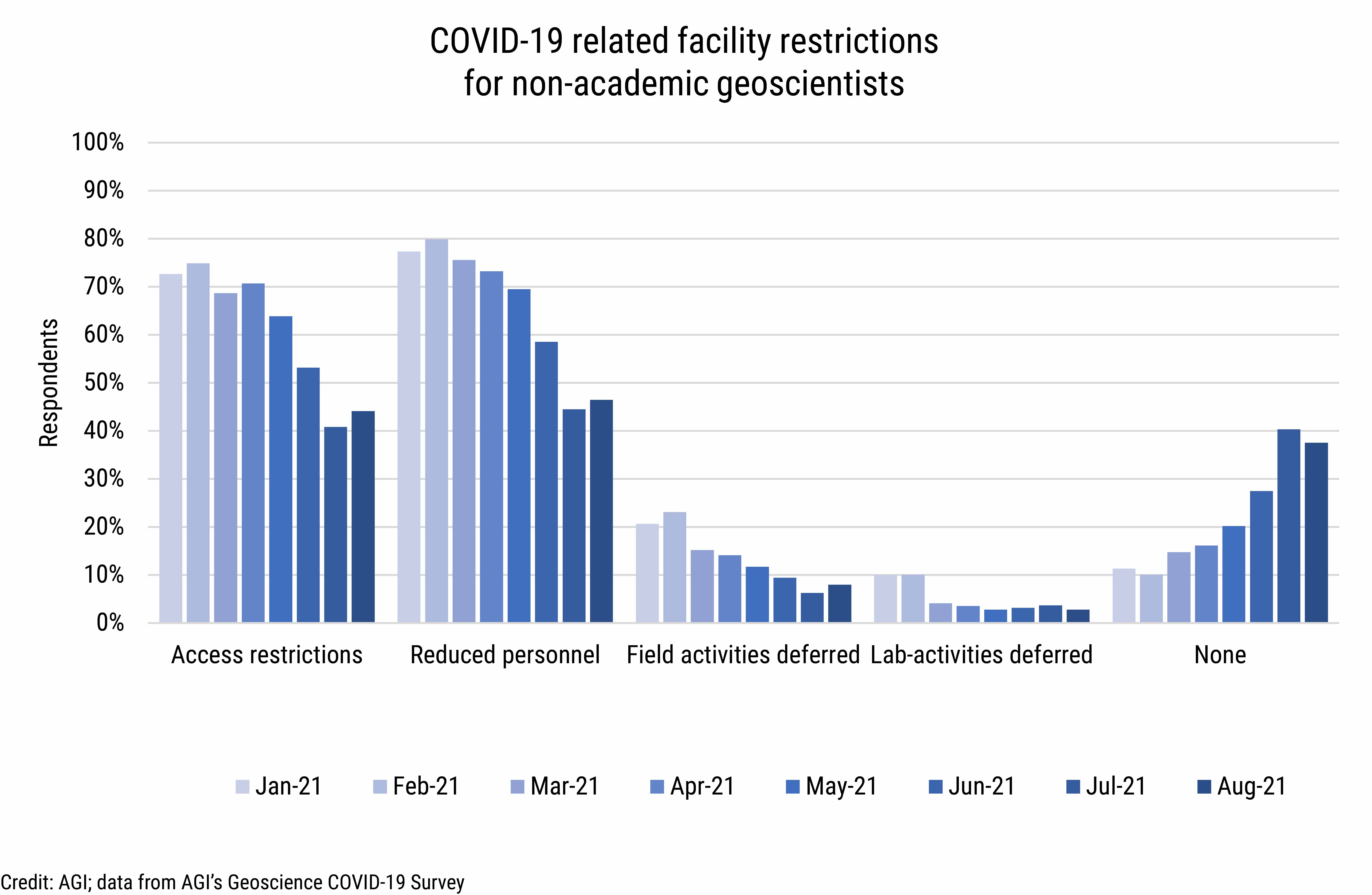 DB_2021-031 chart 02: COVID-19 related facility restrictions for non-academic gesocientists (Credit: AGI; data from AGI's Geoscience COVID-19 Survey)